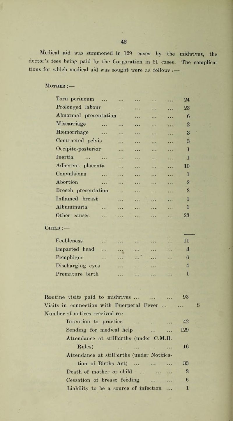 Medical aid was summoned in 129 cases by the midwives, the doctor’s fees being paid by the Corporation in 61 cases. The complica¬ tions for which medical aid was sought were as follows: — Mothee : — Torn perineum . . ... 24 Prolonged labour . 23 Abnormal presentation ... ... ... 6 Miscarriage ... . . 2 Hremorrhage ... ... ... ... ... 3 Contracted pelvis ... . ... 3 Occipito-posterior ... ... ... ... 1 Inertia ... ... ... ... ... ... 1 Adherent placenta . . 10 Convulsions ... ... ... ... ... 1 Abortion ... ... ... ... ... 2 Breech presentation ... ... ... ... 3 Inflamed breast ... ... ... ... 1 Albuminuria ... ... ... ... ... 1 Other causes ... ... ... ... ... 23 Child : — Feebleness ... . ... 11 Impacted head ... ... ... ... ... 3 Pemphigus ... ... ...* ... ... 6 Discharging eyes ... . 4 Premature birth ... ... ... ... 1 Routine visits paid to midwives ... . 93 Visits in connection with Puerperal Fever ... ... 8 Number of notices received re ; Intention to practice ... ... ... 42 Sending for medical help ... ... 129 Attendance at stillbirths (under C.M.B. Rules) 16 Attendance at stillbirths (under Notifica¬ tion of Births Act) ... ... ... 33 Death of mother or child . 3 Cessation of breast feeding . 6 Liability to be a source of infection ... 1