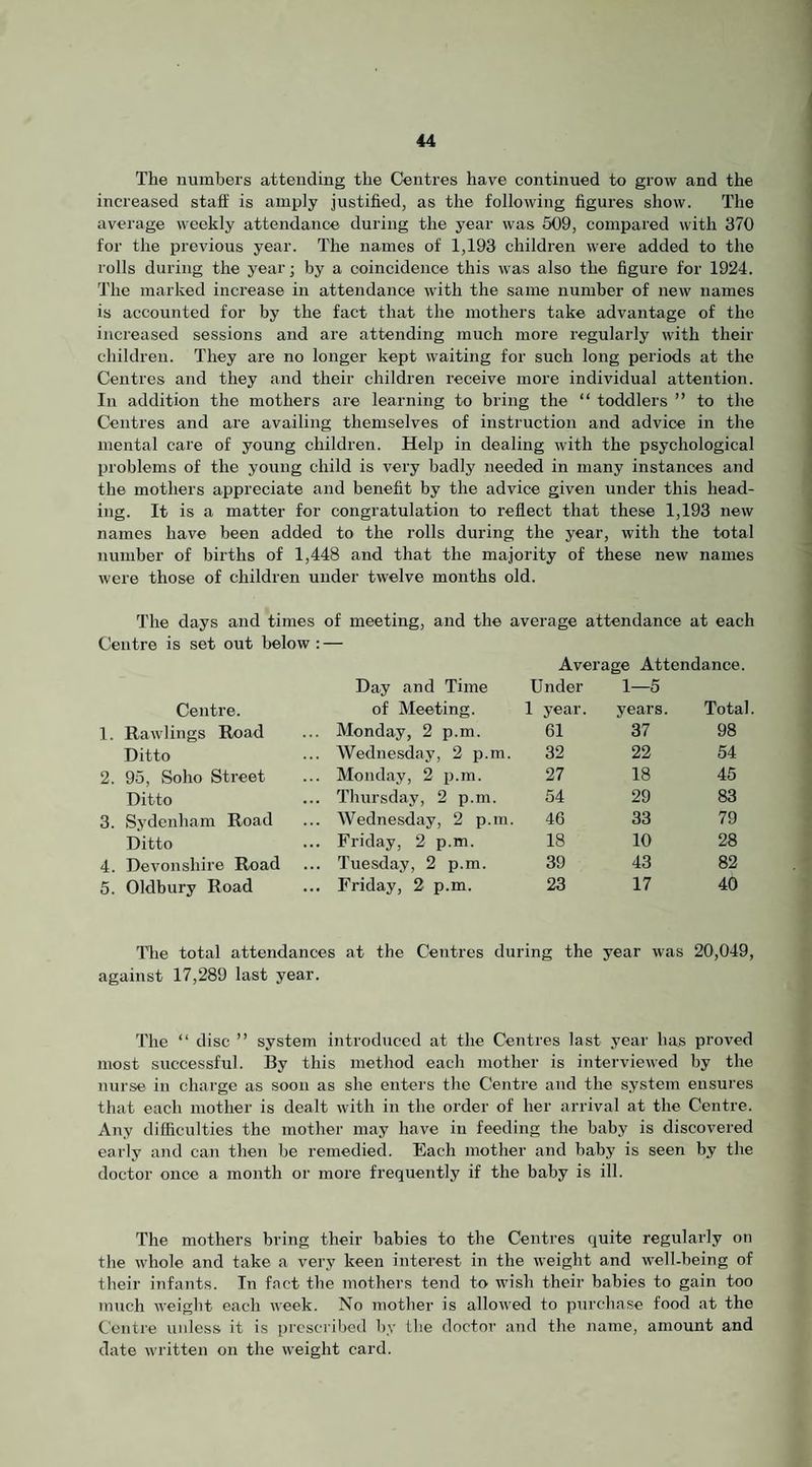 The numbers attending the Centres have continued to grow and the increased staff is amply justified, as the following figures show. The average weekly attendance during the year was 509, compared with 370 for the previous year. The names of 1,193 children were added to the rolls during the year; by a coincidence this was also the figure for 1924. The marked increase in attendance with the same number of new names is accounted for by the fact that the mothers take advantage of the increased sessions and are attending much more regularly with their children. They are no longer kept waiting for such long periods at the Centres and they and their children I'eceive more individual attention. In addition the mothers are learning to bring the “ toddlers ” to the Centres and are availing themselves of instruction and advice in the mental care of young children. Help in dealing with the psychological problems of the young child is very badly needed in many instances and the mothers appreciate and benefit by the advice given under this head¬ ing. It is a matter for congratulation to reflect that these 1,193 new names have been added to the rolls during the year, with the total number of births of 1,448 and that the majority of these new names were those of children under twelve months old. The days and times of meeting, and the average attendance at each Centre is set out below : Day and Time Average Attendance. U nder 1—5 Centre. of Meeting. 1 year. years. Total. 1. Rawlings Road Monday, 2 p.m. 61 37 98 Ditto Wednesday, 2 p.m. 32 22 54 2. 95, Soho Street Monday, 2 p.m. 27 18 45 Ditto Thursday, 2 p.m. 54 29 83 3. Sydenham Road Wednesday, 2 p.m. 46 33 79 Ditto Friday, 2 p.m. 18 10 28 4. Devonshire Road Tuesday, 2 p.m. 39 43 82 5. Oldbury Road Friday, 2 p.m. 23 17 40 The total attendances at the Centres during the year was 20,049, against 17,289 last year. The “ disc ” system introduced at the Centres last year has proved most successful. By this method each mother is interviewed by the nurse in charge as soon as she enters the Centre and the system ensures that each mother is dealt Avith in the order of her arrival at the Centre. Any difficulties the mother may have in feeding the baby is discovered early and can then be remedied. Each mother and baby is seen by the doctor once a month or more frequently if the baby is ill. The mothers bring their babies to the Centres quite regularly on the whole and take a very keen interest in the weight and well-being of their infants. In fact the mothers tend to wish their babies to gain too much weight each week. No mother is allowed to purchase food at the Centre unless it is prescribed by the doctor and the name, amount and date written on the weight card.
