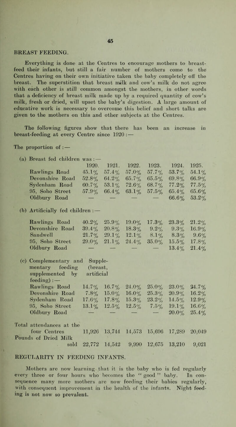 BREAST FEEDING. Everything is done at the Centres to encourage mothers to breast¬ feed their infants, but still a fair number of motliers come to the Centres having on their own initiative taken the baby completely off the breast, llie superstition that breast milk and cow’s milk do not agree with each other is still common amongst the mothers, in other words that a deficiency of breast milk made up by a required quantity of cow’s milk, fresh or dried, will upset the baby’s digestion. A large amount of educative work is necessary to overcome this belief and short talks are given to the mothers on this and other subjects at the Centres. The following figures show that there has been an increase in breast-feeding at every Centre since 1920: — The proportion of : — (a) Breast fed children was: — 1920. 1921. 1922. 1923. 1924. 1925. Bawlings Road 45.1 ox 57.4% 57.0% 57.7% 53.7% 54.1% Devonshire Road 52.8% 64.2% 65.7% 65.5% 69.8% 66.9% Sydenham Road 60.7% 53.1% 72.6% 68.7% 77.2% 77.5% 95, Soho Sti'eet 57.9% 66.4% 63.1% 57.5% 65.4% 65.6% Oldbury Road — — — — 66.6% 53.2% (b) Artificially fed children: — Rawlings Road 40.2% 25.9% 19.0% 17.3% 23.3% 21.2% Devonshire Road 39.4% 20.8% 18.3% 9.2% 9.3% 16.9% Sandwell 21.7% 29.1% 12.1% 8.1% 8.3% 9.6% 95, Soho Street 29.0% 21.1% 24.4% 35.0% 15.5% 17.8% Oldbury Road — — — — 13.4% 21.4% (c) Complementary and Supple- mentary feeding (breast. supplemented by artificial feeding): — Rawlings Road 14.7% 16.7% 24.0% 25.0% 23.0% 24.7% Devonshire Road 7.8% 15.0% 16.0% 25.3% 20.9% 16.2% Sydenham Road 17.6% 17.8% 15.3% 23.2% 14.5% 12.9% 95, Soho Street 13.1% 12.5% 12.5% 7.5% 19.1% 16.6% Oldbury Road — — — 20.0% 25.4% Total attendances at the four Centres 11,926 13,744 14,573 15,696 17,289 20,049 Pounds of Dried Milk sold 22,772 14,542 9,990 12,675 13,210 9,021 REGUI.ARITY IN FEEDING INFANTS. Mothers are now learning that it is the baby who is fed regularly every three or four hours who becomes the “ good ” baby. In con¬ sequence many more mothers are now feeding their babies regularly, with consequent improvement in the health of the infants. Night feed¬ ing is not now so prevalent.