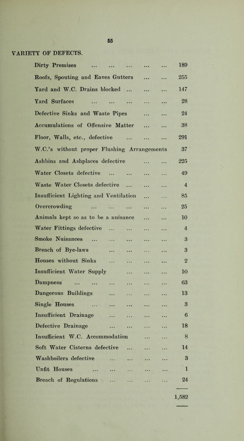 66 VARIETY OF DEFECTS. Dirty Premises 189 Roofs, Spouting and Eaves Gutters 255 Yard and W.C. Drains blocked ... 147 Yard Surfaces 28 Defective Sinks and Waste Pipes 24 Accumulations of Offensiv'e Matter 38 Floor, Walls, etc., defective 291 W.C.’s without proper Flushing Arrangements 37 Ashbins and Ashplaces defective 225 Water Closets defective 49 Waste Water Closets defective 4 Insufficient Lighting and Ventilation 85 Overcrowding 25 Animals kept so as to he a nuisance 10 Water Fittings defective 4 Smoke Nuisances 3 Breach of Bye-laws 3 Houses without Sinks 2 Insufficient Water Supply 10 Dampness 63 Dangerous Buildings 13 Single Houses 3 Insufficient Drainage 6 Defective Drainage 18 Insufficient W.C. Accommodation 8 Soft Water Cisterns defective 14 Washboilers defective 3 Unfit Houses 1 Breach of Regulations 24 1,582