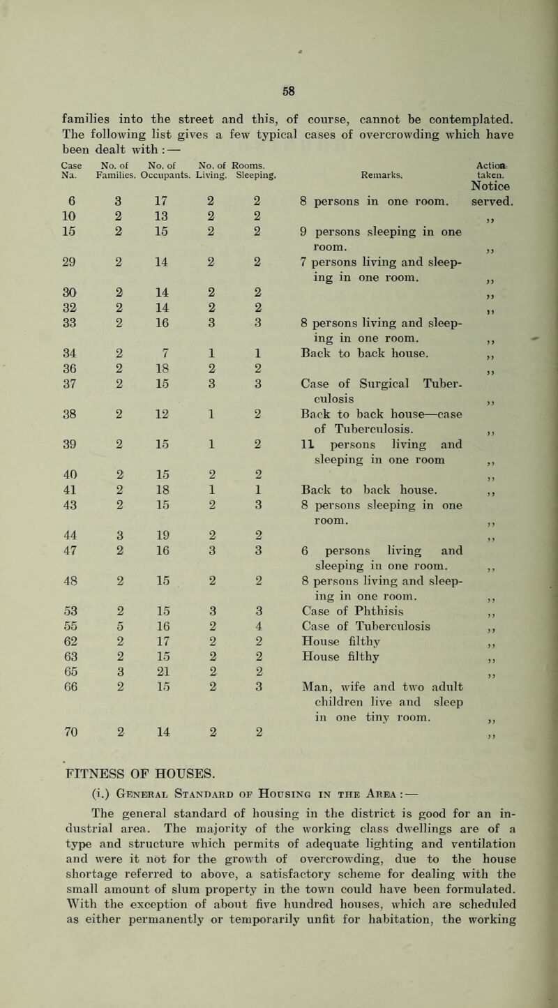 families into the street and this, of conrse, cannot be contemplated. The following list gives a few typical cases of overcrowding which have been dealt with : — Case No. of No. of No. of Rooms. ActioB Na. Families. Occupants. Living. Sleeping. Remarks. taken. Notice 6 3 17 2 2 8 persons in one room. served. 10 2 13 2 2 15 2 15 2 2 9 persons sleeping in one room. 9} 29 2 14 2 2 7 persons living and sleep¬ ing in one room. >9 30 2 14 2 2 99 32 2 14 2 2 1» 33 2 16 3 3 8 persons living and sleep¬ ing in one room. 99 34 2 7 1 1 Back to back house. 9 9 36 2 18 2 2 99 37 2 15 3 3 Case of Surgical Tuber, culosis 9 9 38 2 12 1 2 Back to back house—case of Tuberculosis. 99 39 2 15 1 2 11 persons living and sleeping in one room >9 40 2 15 2 2 99 41 2 18 1 1 Back to back house. 9 9 43 2 15 2 3 8 piersons sleeping in one room. 9 9 44 3 19 2 2 9 9 47 2 16 3 3 6 pfersons living and sleeping in one room. 9 1 48 2 15 2 2 8 persons living and sleep¬ ing in one room. 9 9 53 2 15 3 3 Case of Phthisis 99 55 5 16 2 4 Case of Tuberculosis 99 62 2 17 2 2 House filthy 9 9 63 2 15 2 2 House filthy 99 65 3 21 2 2 9 9 66 2 15 2 3 Man, wife and two adult children live and sleep in one tiny room. 99 70 2 14 2 FITNESS OF HOUSES. (i.) General Stanbaed 2 OF Housing in the Area: — 99 The general standard of housing in the district is good for an in¬ dustrial area. The majority of the working class dwellings are of a type and structure which permits of adequate lighting and ventilation and were it not for the growth of overcrowding, dxje to the house shortage referred to above, a satisfactory scheme for dealing with the small amount of slum property in the town could have been formulated. With the exception of about five hundred houses, which are scheduled as either permanently or temporarily unfit for habitation, the working