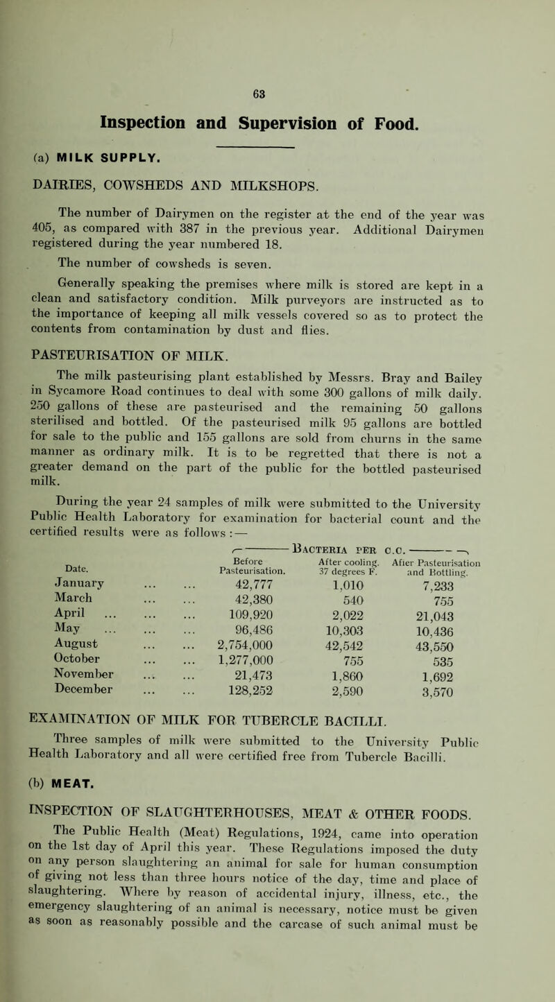 Inspection and Supervision of Food. (a) MILK SUPPLY. DAIRIES, COWSHEDS AND MILKSHOPS. The number of Dairymen on the register at the end of the year was 405, as compared with 387 in the previous year. Additional Dairymen registered during the year numbered 18. The number of cowsheds is seven. Generally speaking the premises where milk is stored are kept in a clean and satisfactory condition. Milk purveyors are instructed as to the importance of keeping all milk vessels covered so as to protect the contents from contamination by dust and flies. PASTEURISATION OF MILK. The milk pasteurising plant established by Messrs. Bray and Bailey in Sycamore Road continues to deal with some 300 gallons of milk daily. 250 gallons of these are pasteurised and the remaining 50 gallons sterilised and bottled. Of the pasteurised milk 95 gallons are bottled for sale to the public and 155 gallons are sold from churns in the same manner as ordinary milk. It is to be regretted that there is not a greater demand on the part of the public for the bottled pasteurised milk. During the year 24 samples of milk were submitted to the University Public Health Laboratory for examination for bacterial count and the certified results were as follows: — /-Bacteria ter c.c.-, Before After cooling. Afier Pasteurisation Pasteurisation. 37 degrees F. and Bottling. January . 42,777 1,010 7,233 March . 42,380 540 755 April . 109,920 2,022 21,043 May . 96,486 10,303 10,436 August . 2,754,000 42,542 43,550 October . 1,277,000 755 535 Novemlier . 21,473 1,860 1,692 December . 128,252 2,590 3,570 EXAMINATION OF MILK FOR TUBEBCLE BACILLI. Three samples of milk were submitted to the University Public Health Laboratory and all were certified free from Tubercle Bacilli. (b) MEAT. INSPECTION OF SLAUGHTEBHOUSES, MEAT & OTHER FOODS. The Public Health (Meat) Regulations, 1924, came into operation on the 1st day of April this year. These Begulations imposed the duty on any person slaughtering an animal for sale for human consumption of giving not less than three hours notice of the day, time and place of slaughtering. Where by reason of accidental injury, illness, etc., the emergency slaughtering of an animal is necessary, notice must be given as soon as reasonably possible and the carcase of such animal must be