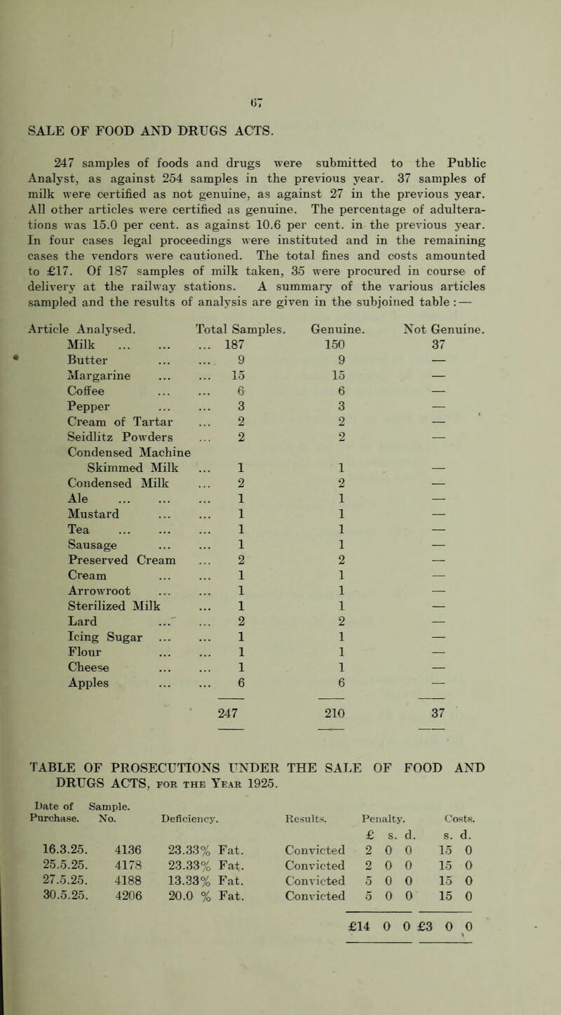 SALE OF FOOD AND DRUGS ACTS. 247 samples of foods and drugs were submitted to the Public Analyst, as against 254 samples in the previous year. 37 samples of milk were certified as not genuine, as against 27 in the previous year. All other articles were certified as genuine. The percentage of adultera¬ tions was 15.0 per cent, as against 10.6 per cent, in the previous year. In four cases legal proceedings were instituted and in the remaining cases the vendors were cautioned. The total fines and costs amounted to £17. Of 187 samples of milk taken, 35 were procured in course of delivery at the railway stations. A summary of the various articles sampled and the results of analysis are given in the subjoined table : — Article Analysed. Total Samples. Genuine. Not Genuine. Milk . 187 150 37 • Butter 9 9 — Margarine 15 15 — Coffee 6 6 — Pepper 3 3 — Cream of Tartar 2 9 — Seidlitz Powders Condensed Machine 2 2 —■ Skimmed Milk 1 1 — Condensed Milk 2 2 — Ale 1 1 — Mustard 1 1 — Tea 1 1 — Sausage 1 1 — Preserved Cream 2 2 — Cream 1 1 — Arrowroot 1 1 — Sterilized Milk 1 1 — Lard ... 2 2 — Icing Sugar 1 1 — Flour 1 1 — Cheese 1 1 — Apples 6 6 — 247 210 37 TABLE OF PROSECUTIONS UNDER THE SALE OF FOOD AND DRUGS ACTS, for the Ye.\r 1925. Date of Sample. Purchase. No. Deficiency. Results. Penalty. Costs. £ s. d. S. d. 16.3.25. 4136 23.33% Fat. Convicted 2 0 0 15 0 25.5.25. 4178 23.33% Fat. Convicted 2 0 0 15 0 27.5.25. 4188 13..33% Fat. Convicted 5 0 0 15 0 30.5.25. 4206 20.0 % Fat. Convicted 5 0 0 15 0 £14 0 0 £3 0 0