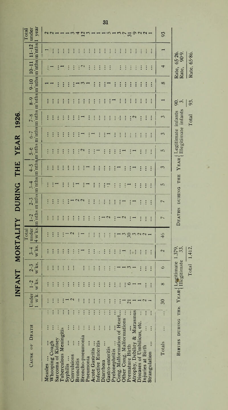 INFANT MORTALITY DURING THE YEAR 1926. I rt* ro ' CO N 22 tH TT J.P ^ P CO {/) I c o I C O' r- ON I = _ tf) «o S 'Z. I c o ^ > CO ’> CO '• ! fV| > : : ! : : : : ^ • oj • ^ j j ^ ! ”■ : * t : : : ^ co o co c^i oi . . fO cs ^ > ;5 D < • v4l^ 3 O ^ O * : ^c'o 3 ^ 2 a p g o si y §^c5? ^£i ■.£ 'c V y5 3 O P o 3 (U • I o . lav ’ •*. rt *53 - 0 3 ^ g P 3 dg o . o o ^3: 5 * o . ;w .22 P V ‘C o ti *-* -C p c - ^ ^ S.-5 ZZ 3 ■^g wy icS ^ 8 V gsu 33 -P O P Q. w o '-■ ^ r8 rt A 3 _g O c I iJ O H .B .2 ei) OKa^ScnoiC 1-. C o ^ -S t< >,0 5^ C ^ ffl&.c£Qaa,UOCu<Q XI u 1) CQ *3 D< c« O o rt 3 Wl u C 3 ••—» u £ 53 « c H o m sO i; ccs ck: O CO o 3 V z — p 3 'Sc if a> Jr p Q X o c» ih sO <J a: CO O' -♦-j o < X c 5 p X < Q O' CO fN. CO CO V z M <