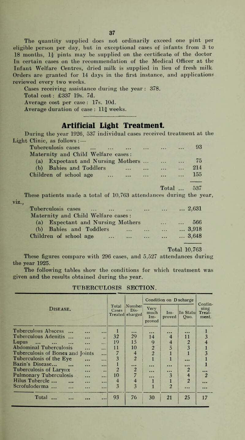 The quantity supplied does not ordinarily exceed one pint per eligible person per day, but in exceptional cases of infants from 3 to 18 months, li pints may be supplied on the certificate of the doctor In certain cases on the recommendation of the Medical Officer at the Infant Welfare Centres, dried milk is supplied in lieu of fresh milk. Orders are granted for 14 days in the first instance, and applications reviewed every two weeks. Cases receiving assistance during the year : 378. Total cost: £337 19s. 7d. Average cost per case : 17s. lOd. Average duration of case : 111 weeks. Artificial Light Treatment. During the year 1926, 537 individual cases received treatment at the Light Clinic, as follows : — Tuberculosis cases ... ... ... ... ... ... 93 Maternity and Child Welfare cases: (a) Expectant and Nursing Mothers ... ... ... 75 (b) Babies and Toddlers ... ... ... ... 214 Children of school age ... ... ... ... ... 155 Total ... 537 These patients made a total of 10,763 attendances during the year, viz.. Tuberculosis cases ... ... ... ... .2,631 Maternity and Cliild Welfare cases : (a) Expectant and Nursing Mothers ... ... 566 (b) Babies and Toddlers ... ... ... ... 3,918 Children of school age ... ... ... .3,648 Total 10,763 These figures compare with 296 cases, and 5,527 attendances during the year 1925. The following tables show the conditions for which treatment was given and the results obtained during the year. TUBERCULOSIS SECTION. Disease. Total Cases Treated Number Dis- eharjied Condition on D scharge Contin¬ uing Treat¬ ment. Very much Im¬ proved Im¬ proved In Statu Quo. Tuberculous Abscess ... 1 1 Tuberculous Adenitis. 32 29 14 4 11 3 Lupus 19 15 9 4 2 4 Abdominal Tuberculosis . 11 10 2 5 3 1 Tuberculosis of Bones and Joints 7 4 2 1 1 3 Tuberculosis of the Eye . 3 2 1 1 1 Bazin’s Disease. 1 • •• 1 Tuberculosis of Larynx 2 2 2 Pulmonary Tuberculosis . 10 7 3 4 2 Hilus Tubercle ... 4 4 1 1 2 Scrofuloderma ... . 3 3 2 ... ... Total ... . 93 76 30 21 25 17