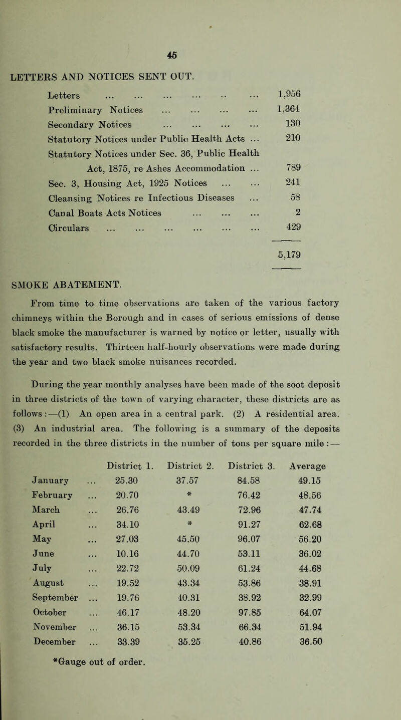 LETTERS AND NOTICES SENT OUT. Letters . . 1,956 Preliminary Notices ... ... ... 1,364 Secondary Notices ... ... . 130 Statutory Notices under Public Health Acts ... 210 Statutory Notices under Sec. 36, Public Health Act, 1875, re Ashes Accommodation ... 789 Sec. 3, Housing Act, 1925 Notices ... ... 241 Cleansing Notices I'e Infectious Diseases ... 58 Canal Boats Acts Notices ... ... ... 2 Circulars ... ... ... ... ... 129 5,179 SMOKE ABATEMENT. From time to time observations are taken of the various factory chimneys within the Borough and in cases of serious emissions of dense black smoke the manufacturer is warned by notice or letter, usually with satisfactory results. Thirteen half-hourly observations were made during the year and two black smoke nuisances recorded. During the year monthly analyses have been made of the soot deposit in three districts of the town of varying character, these districts are as follows:—(1) An open area in a central park. (2) A residential area. (3) An industrial area. The following is a summary of the deposits recorded in the three districts in the number of tons per square mile : — District 1. District 2. District 3. Average January 25.30 37.57 84.58 49.15 Februaiy 20.70 * 76.42 48.56 March 26.76 43.49 72.96 47.74 April 34.10 » 91.27 62.68 May 27.03 45.50 96.07 56.20 June 10.16 44.70 53.11 36.02 July 22.72 50.09 61.24 44.68 August 19.52 43.34 53.86 38.91 September 19.76 40.31 38.92 32.99 October 46.17 48.20 97.85 64.07 November 36.15 53.34 66.34 51.94 December 33.39 35.25 40.86 36.50 *Gauge out of order.