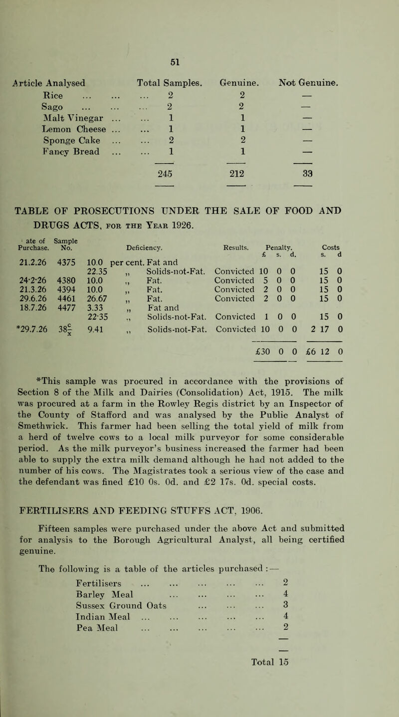 Article Analysed Total Samples. Genuine. Not Genuine. Rice 2 2 — Sago 2 2 — IMalt Vinegar .. 1 1 — I.emon Cheese .. 1 1 — Sponge Cake 2 2 — Fancy Bread 1 1 — 245 212 33 TABLE OF PROSECUTIONS UNDER THE SALE OF FOOD AND DRUGS ACTS, for the Year 1926. ' ate of Purchase. Sample No. Deficiency. Results. Penalty. £ s. d. Costs s. d 21.2.26 4375 10.0 per cent. Fat and 22.35 Solids-not-Fat. Convicted 10 0 0 15 0 24-2-26 4380 10.0 Fat. Convicted 5 0 0 15 0 21.3.26 4394 10.0 Fat. Convicted 2 0 0 15 0 29.6.26 4461 26.67 Fat. Convicted 2 0 0 15 0 18.7.26 4477 3.33 Fat and 22-35 Solids-not-Fat. Convicted 1 0 0 15 0 *29.7.26 38^ 9.41 1» Solids-not-Fat. Convicted 10 0 0 2 17 0 £30 0 0 £6 12 0 *This sample was procured in accordance with the provisions of Section 8 of the Milk and Dairies (Consolidation) Act, 1915. The milk was procured at a farm in the Rowley Regis district by an Inspector of the County of Stafford and was analysed by the Public Analyst of Smethwick. This farmer had been selling the total yield of milk from a herd of twelve cows to a local milk purveyor for some considerable period. As the milk purveyor’s business increased the farmer had been able to supply the extra milk demand although he had not added to the number of his cows. The Magistrates took a serious view of the case and the defendant was fined £10 Os. Od. and £2 17s. Od. special costs. FERTILISERS AND FEEDING STUFFS ACT, 1906. Fifteen samples were purchased under the above Act and submitted for analysis to the Borough Agricultural Analyst, all being certified genuine. The following is a table of the articles purchased : — Fertilisers ... ... ••• 2 Barley Meal ... ... ... ••• 4 Sussex Ground Oats ... 3 Indian Meal ... ... ... ... 4 Pea Meal . 2 Total 15