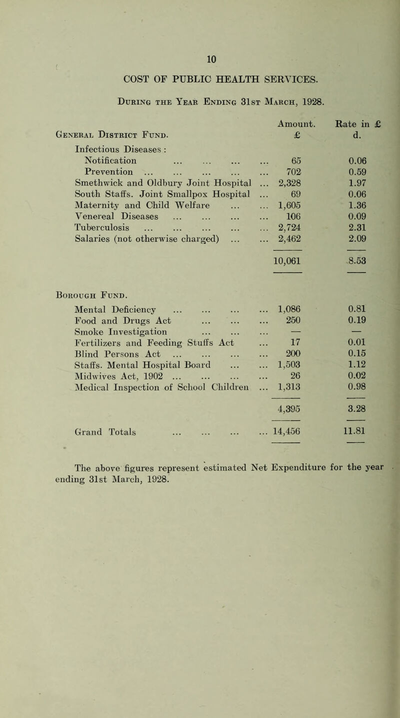 COST OF PUBLIC HEALTH SERVICES. During the Year Ending 31st March, 1928. Amount. Rate in £ General District Fund. Infectious Diseases : £ d. Notification ... ... . 65 0.06 Prevention ... ... ... . 702 0.59 Smethwick and Oldbury Joint Hospital ... 2,328 1.97 South Staffs. Joint Smallpox Hospital ... 69 0.06 Maternity and Child Welfare 1,605 1.36 Venereal Diseases 106 0.09 Tuberculosis 2,724 2.31 Salaries (not otherwise charged) 2,462 2.09 10,061 8.53 Borough Fund. Mental Deficiency . ... 1,086 0.81 Food and Drugs Act 250 0.19 Smoke Investigation — — Fertilizers and Feeding Stuffs Act 17 0.01 Blind Persons Act 200 0.15 Staffs. Mental Hospital Board ... 1,503 1.12 Midwives Act, 1902 ... 26 0.02 Medical Inspection of School Children ... 1,313 0.98 4,395 3.28 Grand Totals ... 14,456 11.81 The above figures represent estimated Net Expenditure for the year ending 31st March, 1928.