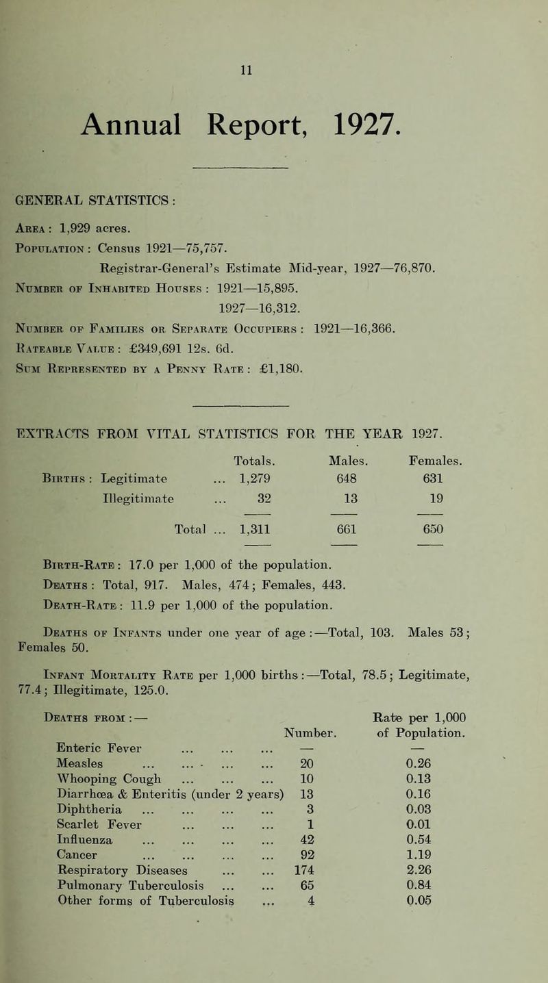 Annual Report, 1927. GENERAL STATISTICS ; Area : 1,929 acres. Population : Census 1921—75,757. Repjistrai'-General’s Estimate Mid-year, 1927—76,870. Number of Inharited House.s : 1921—15,895. 1927—16,312. Number of Families or Separate Occupiers : 1921—16,366. Rateable Value : £349,691 12s. 6cl. Sum Represented by a Penny Rate: £1,180. EXTRACTS FROM VITAL STATISTICS FOR THE YEAR 1927. Totals. Males. Females. Births : Legitimate ,. 1,279 648 631 Illegitimate 32 13 19 Total .. 1,311 661 650 Birth-Rate : 17.0 per 1,000 of the population. Deaths: Total, 917. Males, 474; Females, 443. Death-Rate: 11.9 per 1,000 of the population. Deaths of Infants under one year of age:—Total, 103. Males 53; Females 50. Infant Mortality Rate per 1,000 births:—Total, 78.5; Legitimate, 77.4; Illegitimate, 125.0. Deaths from : —• Number. Rate per 1,000 of Population. Enteric Fever ... — — Measles ... ... • 20 0.26 Whooping Cough 10 0.13 Diarrhoea & Enteritis (under 2 years) 13 0.16 Diphtheria 3 0.03 Scarlet Fever 1 0.01 Influenza 42 0.54 Cancer . 92 1.19 Respiratory Diseases ... 174 2.26 Pulmonary Tuberculosis 65 0.84 Other forms of Tuberculosis 4 0.05