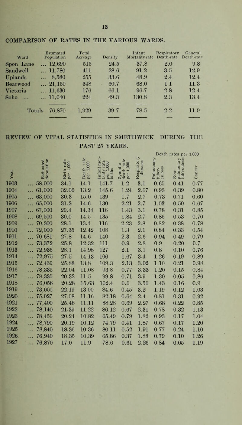 COMPARISON OF RATES IN THE VARIOUS WARDS. Ward Estimated Population Total Acreage Density Infant Mortality rate Respiratory Death-rate General Death-rate Spon Lane . 12,690 515 24.5 37.8 2.0 9.8 Sandvvell . 11,780 411 28.6 91.2 3.5 12.9 Uplands . 8,580 255 33.6 48.9 2.4 12.4 Bearwood . 21,150 348 60.7 68.0 1.1 11.3 Victoria . 11,630 176 66.1 96.7 2.8 12.4 Soho ... . 11,040 224 49.3 130.8 2.3 13.4 Totals 76,870 1,929 39.7 78.5 2.2 11.9 REVIEW OF VITAL STATISTICS IN SMETHWICK DURING THE PAST 25 YEARS. Death rates per 1,000 •c g .S V «§ 0) rt o u o C (U _ B O V o >% R w rt ^ c5 2 — 4/ 2 3 s a td-o - o JZ ^ S a fS Q c. u O S ^ s- t! C 2 i; — i: ^ o - N T3 Ch u a 2 (A Pulmo: tuber¬ culosis , 2 P art Cancer 1903 ... 58,000 34.1 14.1 141.7 1.2 3.1 0.65 0.41 0.77 1904 ... 61,000 32.06 13.2 145.6 1.24 2.67 0.93 0.39 0.80 1905 ... 63,000 30.3 15.0 139 1.7 2.7 0.73 0.71 0.60 1906 ... 65,000 31.2 14.6 130 2.21 2.7 1.03 0.50 0.67 1907 ... 67,000 29.4 14.34 116 1.43 3.1 0.78 0.31 0.85 1908 ... 69,500 30.0 14.5 135 1.84 2.7 0.86 0.53 0.70 1909 ... 70,300 28.1 13.4 116 2.23 2.8 0.82 0.38 0.78 1910 ... 72,000 27.35 12.42 108 1.3 2.1 0.84 0.33 0.54 1911 ... 70,681 27.8 14.6 140 2.3 2.6 0.94 0.49 0.79 1912 ... 73,372 25.8 12.32 111 0.9 2.8 0.9 0.20 0.7 1913 ... 72,936 28.1 14.98 127 2.1 3.1 0.8 0.10 0.76 1914 ... 72,975 27.5 14.13 106 1.67 3.4 1.26 0.19 0.89 1915 ... 72,439 25.88 13.8 109.3 2.13 3.02 1.10 0.21 0.98 1916 ... 78,335 22.04 11.08 93.8 0.77 3.33 1.20 0.15 0.84 1917 ... 78,335 20.32 11.5 99.8 0.71 3.9 1.30 0.05 0.86 1918 ... 76,056 20.28 15.63 102.4 0.6 3.56 1.43 0.16 0.9 1919 ... 73,000 22.19 13.00 84.6 0.45 3.2 1.19 0.12 1.03 1920 ... 75,027 27.08 11.16 82.18 0.64 2.4 0.81 0.31 0.92 1921 .... 77,400 25.46 11.11 88.28 0.69 2.27 0.68 0.22 0.85 1922 ... 78,140 21.39 11.22 86.12 0.67 2.31 0.78 0.32 1.13 1923 ... 78,450 20.24 10.82 65.49 0.79 1.82 0.93 0.17 1.04 1924 ... 78,790 20.19 10.12 74.79 0.41 1.87 0.67 0.17 1.20 1925 ... 78,840 18.36 10.36 80.11 0.52 1.91 0.77 0.24 1.10 1926 ... 76,940 18.35 10.39 65.86 0.37 1.88 0.79 0.10 1.26 1927 ... 76,870 17.0 11.9 78.6 0.61 2.26 0.84 0.05 1.19