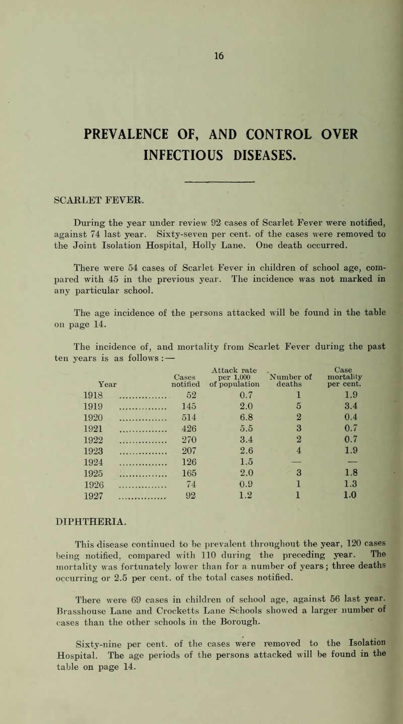 PREVALENCE OF, AND CONTROL OVER INFECTIOUS DISEASES. SCARLET FEVER. During the year under review 92 cases of Scarlet Fever were notified, against 74 last year. Sixty-seven per cent, of the cases were removed to the Joint Isolation Hospital, Holly Lane. One death occurred. There were 54 cases of Scarlet Fever in children of school age, com¬ pared with 45 in the previous year. The incidence was not marked in any particular school. The age incidence of the iiersons attacked will be found in the table on page 14. The incidence of, and mortality from Scarlet Fever during the past ten years is as follows; — Year Cases notified Attack rate per 1,000 of population Number of deaths Case mortality per cent. 1918 . . 52 0.7 1 1.9 1919 . . 145 2.0 5 3.4 1920 . . 514 6.8 2 0.4 1921 . . 426 5.5 3 0.7 1922 . . 270 3.4 2 0.7 1923 . . 207 2.6 4 1.9 1924 . . 126 1.5 — — 1925 . . 165 2.0 3 1.8 1926 . . 74 0.9 1 1.3 1927 . . 92 1.2 1 1.0 DIPHTHERIA. 1'his disease continued to he prevalent throughout the year, 120 cases being notified, compared with 110 during the preceding year. The mortality was fortunately lower than for a number of years; three deaths occurring or 2.5 per cent, of the total cases notified. There were 69 cases in children of school age, against 56 last year. Tlrasshouse Lane and Crocketts Lane Schools showed a larger number of cases than the other schools in the Borough. Sixty-nine i>er cent, of the cases were removed to the Isolation Hospital. The age periods of the persons attacked will be found in the table on page 14.