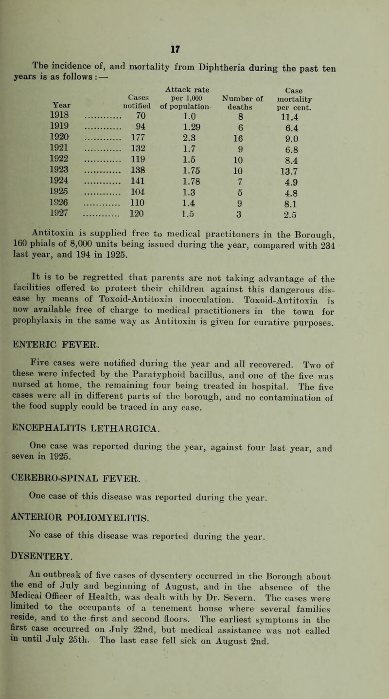 The incidence of, and mortality from Diphtheria during the past ten years is as follows : — Attack rate Case Cases per 1,000 Number of mortality Year notified of population deaths per cent. 1918 .... . 70 1.0 8 11.4 1919 .... . 94 1.29 6 6.4 1920 .... . 177 2.3 16 9.0 1921 . 132 1.7 9 6.8 1922 . 119 1.5 10 8.4 1923 .... . 138 1.75 10 13.7 1924 .... . 141 1.78 7 4.9 1925 . 104 1.3 5 4.8 1926 . . 110 1.4 9 8.1 1927 . . 120 1.5 3 2.5 Antitoxin is supplied free to medical practitoners in the Borough, 160 phials of 8,000 units being issued during the year, compared with 234 last year, and 194 in 1925. It is to be regretted that parents are not taking advantage of the facilities offered to protect their children against this dangerous dis¬ ease by means of Toxoid-Antitoxin inocculation. Toxoid-Antitoxin is now available free of charge to medical practitioners in the town for prophylaxis in the same way as Antitoxin is given for curative purposes. ENTERIC FEVER. Five cases were notified during the year and all recovered. Two of these were infected by the Paratyphoid bacillus, and one of the five was nursed at home, the remaining four being treated in hospital. The five cases were all in different parts of the borough, and no contamination of the food supply could be traced in any case. ENCEPHALITIS LETHARGICA. One case was reported during the year, against four last year, and seven in 1925. CEREBRO-SPINAL FEVER. One case of this disease was reported during the year. ANTERIOR POLIOMYELITIS. No case of this disease was reported during the year. DYSENTERY. An outbreak of five cases of dysentery occurred in the Borough about the end of July and beginning of August, and in the absence of the Medical Officer of Health, was dealt with by Dr. Severn. The cases were limited to the occupants of a tenement bouse where several families reside, and to the first and second floors. The earliest symptoms in the first case occurred on July 22nd, but medical assistance was not called in until July 25th. The last case fell sick on August 2nd.