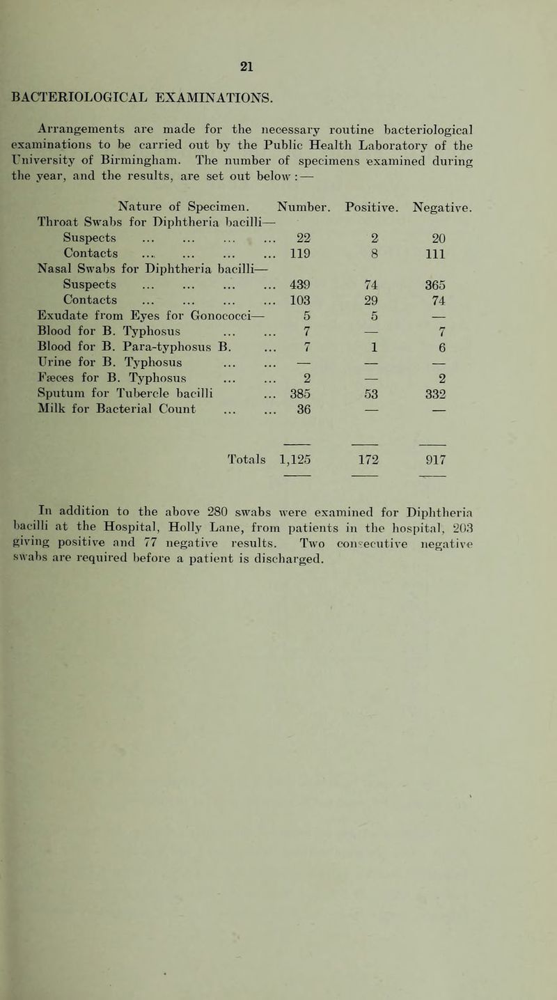 BACTERIOLOGICAL EXAMINATIONS. Arrangements are made for the necessary routine bacteriological examinations to be carried out by the Public Health Laboratory of the I’niversity of Birmingham. The number of specimens examined during the year, and the results, are set out below: — Nature of Specimen. Number. Positive. Negativ Tliroat Swabs for Diphtheria bacilli— Suspects 22 2 20 Contacts 119 8 111 Nasal Swabs for Diphtheria bacilli— Suspects 439 74 365 Contacts 103 29 74 Exudate from Eyes for Gonococci— 5 5 — Blood for B. Typhosus 7 — 7 Blood for B. Para-typhosus B. 7 1 6 Urine for B. Typhosus — — — Pieces for B. Typhosus 2 — 2 Sputum for Tul>ercle bacilli 385 53 332 Milk for Bacterial Count 36 — — Totals 1,125 172 917 In addition to the above 280 swabs were examined for Diplitheria bacilli at the Hospital, Holly Lane, from patients in the hospital, 203 giving positive and 77 negative results. Two coii'ecutive negative swabs are required before a patient is discharged.