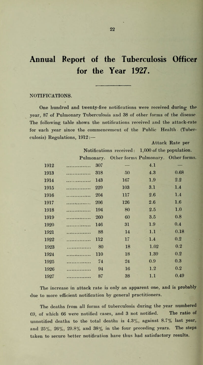 Annual Report of the Tuberculosis Officer for the Year 1927. NOTIFICATIONS. One hundred and twenty-five notifications were received during- the year, 87 of Pulmonary Tuberculosis and 38 of other forms of the disease The following table shows the notifications received and the attack-rate for each year since the commencement of tlie Public Health (Tuber¬ culosis) Regulations, 1912;— Attack Rate per Notifications received: 1,000 of the population. Pulmonary. Other forms Pulmonary. Other forms. 1912 . . 307 _ 4.1 — 1913 . .. 318 50 4.3 0.68 1914 . . 143 167 1.9 2.2 1915 . 229 103 3.1 1.4 1916 . 204 117 2.6 1.4 1917 . 206 126 2.6 1.6 1918 . . 194 80 2.5 1.0 1919 . 260 60 3.5 0.8 1920 . . 146 31 1.9 0.4 1921 . . 88 14 1.1 0.18 1922 . . 112 17 1.4 0.2 1923 . 80 18 1.02 0.2 1924 _ .. 110 18 1.39 0.2 1925 . . 74 24 0.9 0.3 1926 . 94 16 1.2 0.2 1927 . 87 38 1.1 0.49 The increase in attack rate is only an apparent one, and is probably due to more efiBcient notification by general practitioners. The deaths from all forms of tuberculosis during the year numbered 69, of which 66 were notified cases, and 3 not notified. The ratio of uniiotified deaths to the total deaths is 4.3%, against 8.7% last year, and 25%, 26%, 29.8% and 38% in the four preceding years. The steps taken to secure better notification have thus had satisfactory results.