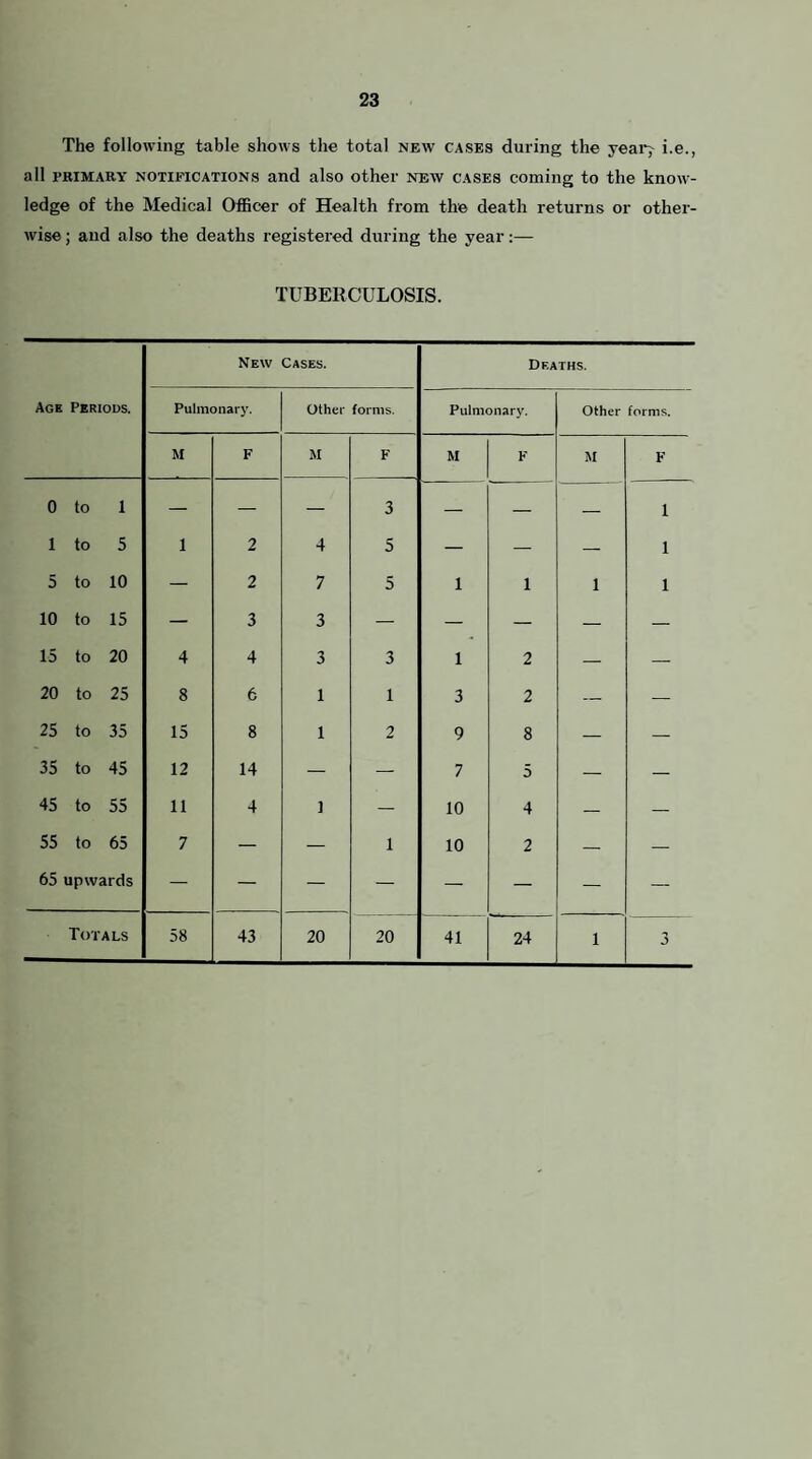 The following table shows the total new cases during the yearj i.e., all PRIMARY NOTIFICATIONS and also other new cases coming to the know¬ ledge of the Medical Officer of Health from the death returns or other¬ wise ; and also the deaths registered during the year:— TUBERCULOSIS. Age Periods. New Cases. Deaths. Pulmonary, Other forms. Pulmonary. Other forms. M F M F M F M F 0 to 1 — — — 3 — — — 1 1 to 5 1 2 4 5 — — — 1 5 to 10 — 2 7 5 1 1 1 1 10 to 15 — 3 3 — — — — — 15 to 20 4 4 3 3 1 2 — — 20 to 25 8 6 1 1 3 2 — — 25 to 35 15 8 1 2 9 8 — 35 to 45 12 14 — — 7 5 — — 45 to 55 11 4 1 — 10 4 — — 55 to 65 7 — — 1 10 2 — — 65 upwards — — — — — — — — Totals 58 43 20 20 41 24 1 3