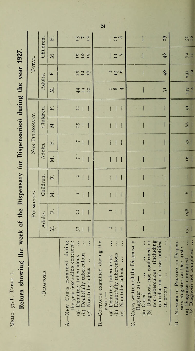 Memo. 37/T. Tabi-h i. Return showing the work of the Dispensary (or Dispensaries) during the year 1927. Pur.MONAHY. Non-Pui.monaey. Total. (U < Children. ■000^ Adults. 1 F. M — M. CO 0 Th « fO « 00 I ! I vO XO 1 ro w Tj- Tf- -- I CO CO ^ ! sO I 00 o (/i o o < bjD C '(/) u a 8 o ^0 si X5 ^ 3 0) O X ?> i <D < <U — CJ >su=: (V V ^ — — 0) 3 U-4 3 JL z -3 I 3 3 O O PZ CT3 .0 o <D b£) 3 T3 <U (/) 3 II = 3 u cj u to D 3 ^ O 'S ^ *3 3 cs X <v . >Y u >.— <3J 15 3 ^ c/2 H U < C ^ ^ tx: s - (U o o ?. o U S Q P IZ :3 X3 PC p>2 03 c <u O- o X) ^ 0) D Q c — ° e o c i£ .S c« ~ 'C' <u D J= O O cn O CC o 1) 03 <U X 1;i5 lu sc -- V- 03 E c 3 c «3 u 0 - 1) i; ^ 5 = o bc 3 ^ o ^ 3cjP c Pi ^ CJ -ise o V D-. -3 V V (—1 CO (U S cJ w 0) P o o = 3 s C g S P f. .S <fl in 2; bjo o o 1) c c a: Qi bfl tfi (D ra « 05 s (/) (/) pp (« .c