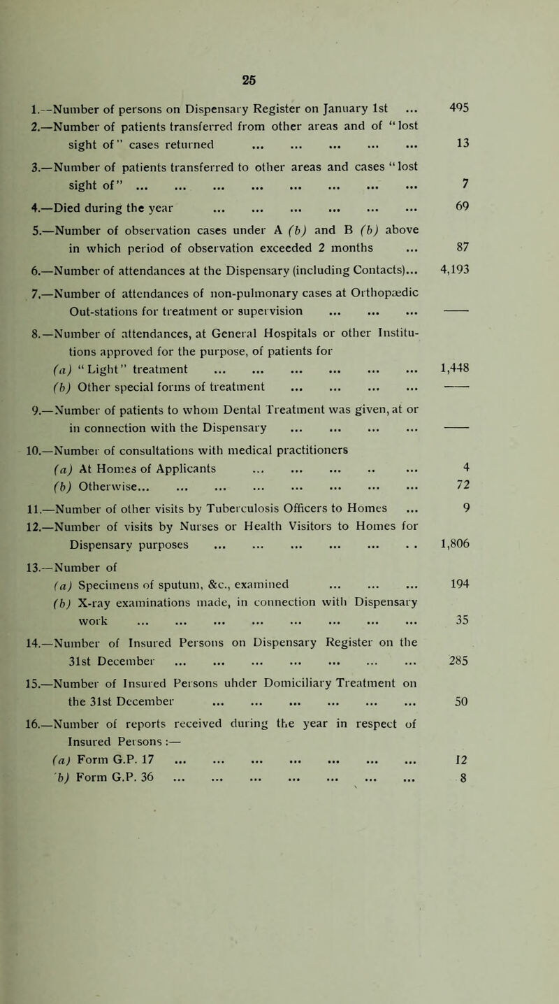1. —Number of persons on Dispensary Register on January 1st ... 495 2. —Number of patients transferred from other areas and of “ lost sight of” cases returned ... ... ... ... ... 13 3. —Number of patients transferred to other areas and cases “lost sight of”. 7 4. —Died during the year . 69 5. —Number of observation cases under A. (b) and B (b) above in which period of observation exceeded 2 months ... 87 6. —Number of attendances at the Dispensary (including Contacts)... 4,193 7. —Number of attendances of non-pulmonary cases at Orthopaidic Out-stations for treatment or supervision . . 8. —Number of attendances, at General Hospitals or other Institu¬ tions approved for the purpose, of patients for (a) “Light” treatment . 1,448 (b) Other special forms of treatment . . 9. —Number of patients to whom Dental Treatment was given, at or in connection with the Dispensary ... . . 10. —Number of consultations with medical practitioners (a) At Homes of Applicants . ... 4 (b) Otherwise... . 72 11. —Number of other visits by Tuberculosis Officers to Homes ... 9 12. —Number of visits by Nurses or Health Visitors to Homes for Dispensary purposes . 1,806 13. —Number of Crt.) Specimens of sputum, &c., examined . 194 (b) X-ray examinations made, in connection witli Dispensary work ... ... ... ... ... ... ... ... 35 14. —Number of Insured Persons on Dispensary Register on the 31st December . ... 285 15. —Number of Insured Persons uhder Domiciliary Treatment on the 31st December . 50 16. —Number of reports received during the year in respect of Insured Persons :— (a) Form G.P. 17 12 b) Form G.P. 36 8