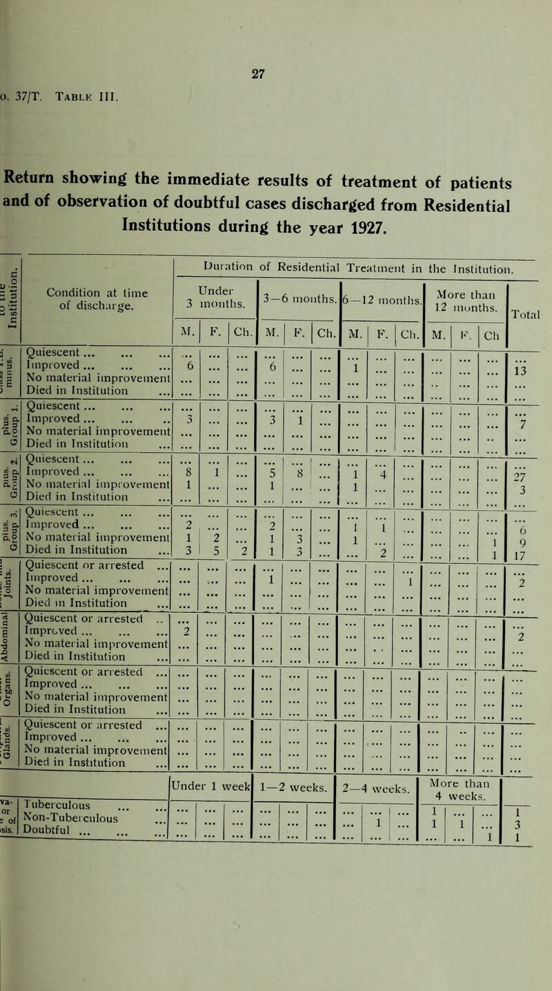o. 37/T, Tablk III. Return showing the immediate results of treatment of patients and of observation of doubtful cases discharged from Residential Institutions during the year 1927. Lu uie Institution. Condition at time of discharge. Duration of Residential Treatment in the Institution. Undei- 3 months. 3—6 months. 6 — 12 months -More than 12 months. Total M. F. Ch. M. K. Ch. M. 1 Ch. M. K. Ch minus. Quiescent. improved. No material improvement Died in Institution 6 ... ... b ... ... 1 ... • • • ... 13 plus. Group 1. Quiescent. improved. No material improvement Died in Institution 3 ... ... 3 ... ... ... ... ... ... ... ”7 plus. Group 2. Quiescent... Improved. No material improvement Died in Institution s 1 i ... s 1 1 ... ^ ... 1 1 ■i ... ... 27 3 plus. Group 3. Quiescent ... improved ... No material improvement Died in Institution i 1 3 1 5 2 2 1 1 3 3 1 1 1 i 1 1 6 9 17 Joints. Quiescent or arrested ... Improved ... No material improvement Died in Institution ... ... i ... ... 1 ::: ”2 Abdominal Quiescent or arrested .. improved. No material improvement Died in Institution i ... ... ... ... ... • • ... . i • ... '2 Organs. Quiescent or arrested ... improved. No material improvement Died in Institution ... ... ... ... ... ... ... ... ... ... ... Glands. Quiescent or arrested ... improved. No material improvement Died in Institution ... ... ... ... ... ... ... ... ... . . . Under 1 week 1—2 weeks. 2—4 weeks. More than 4 weeks. or 2 of sis. 1 uberculous . Non-Tuberculous Doubtful ... . • • • ... ... :::| ... ... ... ... 1 1 ... 1 1 1 1 1 3 1