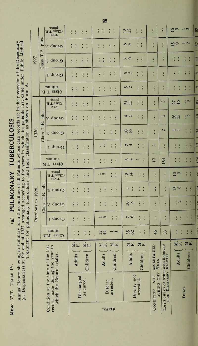 Memo 37/T Table IV. (a) PULMONARY TUBERCULOSIS. Annual Return showing in summary form the condition of all Patients whose case records are in the possession of the Dispensary (or Dispensaries) at the end of 1927, arranged’ according to the years in which the patients first came under Public Medical Treatment for pulmonary tuberculosis, and their classification as shown on Form A. (snid IE}Oi : : : : 00 : : ipH rH • ■ ; lO ^ ts (A £ dnoJO : : ; : lO O' ^ ts 1927. 2 dno.io : : : : : i : : 'O : : ; : : : CO rH X dno.i0 . IN a'.i ssBio • * * ’ (snid a x ssis[o) l«}Oi ; : : : 21 15 CN ^ ir oc : : : : ^: : ; tH \0 lO • or ca - 1926. c/3 C/3 re 2 dno.i£) : : : : 5 X dnoao - ; : : : •smiuii •g jL ssi:i3 : ; : : IT) i-H • lO < ■a CQ •(snid a x SSEIO) IE}OX CO O' : : • • c < O CM O' •£ dno.io : : : : : : : : • • • : : CO c» • : • • f r c cn □ o c/3 Cfl rt 2 dno.io : : : : o 00 : : iH • • I ^ 4 • C > V (£ I dno.io : : ; : 1-H iri • * o : : ; ; ; : : : < 'snuiLU •g'X SSBI3 : : : : fN rf 1-H 1—1 .-H to : : CO vO . . vO fO CO ; : : : S fc Sic St; St: Vi a > St; St ition at the time of the 1 d made during the year 'hich the Return relates. Adults 1 Children | Adults [ I Children j Adults j Children ASCEKTAII Yeak. RWISE RKMO Register. Adults Children Discharged as cured. 1 Disease arrested. Disease not arrested. J IMTION NOT DURING THE Sight of or othe FROM Dispensary Dead. ■g c = L/ u I -aAny y. 0 u H t/i 0 nJ