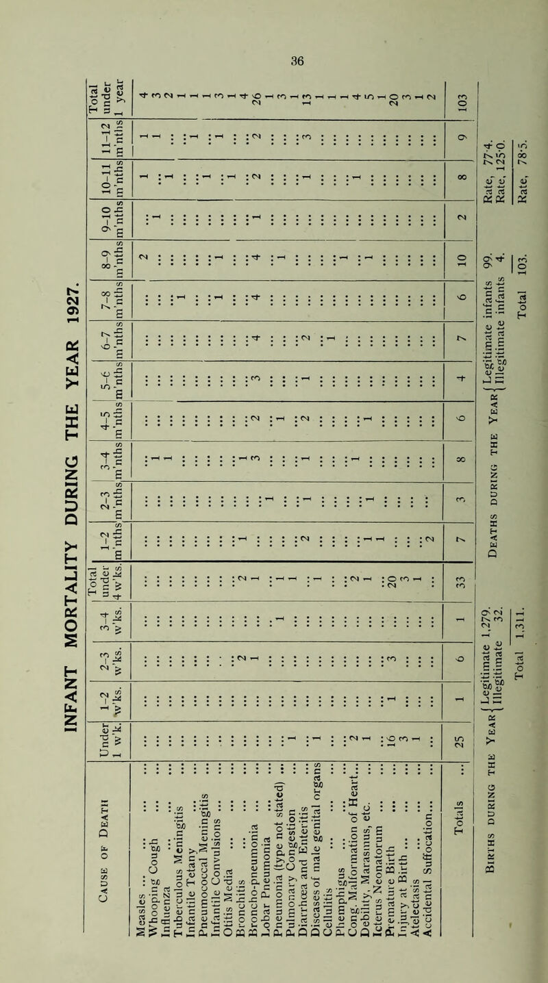 INFANT MORTALITY DURING THE YEAR 1927. c® C H 3 ^■S 0-® ^ c I e E (fi £ I c 00 £ I c vO ~ CO lo £ I c ^•p CO £ I c M £ -I,.® E t/5 rt u ^ P c> CO > *7 ^ C.-« t3 ^ H < Q o D a ^ ^ ^ r-t <s o r o m ’-H . C4 ; ^ 2 sO ro I—I ID : • W) 3 O _o : w • vn wi M .S 2 ..£ g.2 . . = £ : : S 5-p > ^ ^ c 3 « u O .2 5 o H o O -3 M «-i „ g F— 's-' 3 O o £ *5 c or^ p • - 2 S c 3 P .2 fp XI ,rt « .-p '5 3 '3 P p3  £h£cu.i;0 H § i (U C C 3 Q. 4; 0(^ C rt ‘=^'2 V- O ;:q^ — CO CO 5 • ?r -^.2-r 2 w « ^ D P a c W -^n c 'c h n! i ^ ^ S O .3 =J S b S|.2 a.cuQ C rt ttjO Ui C 3 ‘c 4^ ?5j0 *5 S 4J J CO 1— rt ^ o .3 .S2 Ij QO : o : ; O 4) C c^ P -.2 2 3 ’1 «-2^ 3050®= tjO-- S O 4J ■p £ ‘s -3 2 S £ S E OiUQ^^du oa C o • o tc 3 C/5 « 3 •p-ii g ^ c < o H 0 Ip ID 00 r>. CNi r>. 1-^ oT 4; 4J fS CS KDS as u X rt 2 .il j =; < tii > 'ji X H O z S X Q X s O Tj* On I ^ D ii 3 •r, t/o o* 41 4; Jz j x: X < u >- u X H X X Q X H -< Q On CvI r>. m Cn| O £ o H PS o H