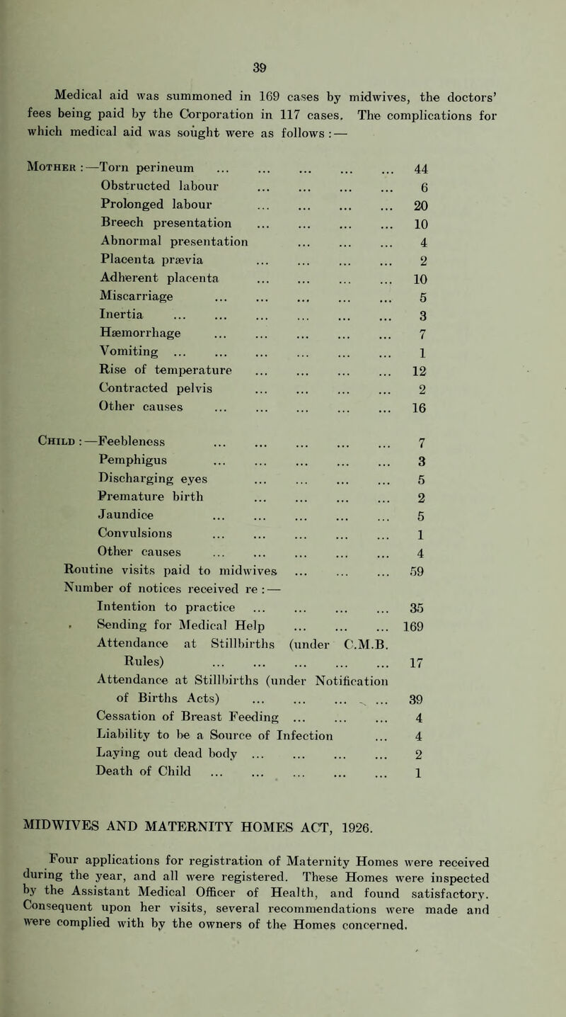 Medical aid was summoned in 169 cases by midwives, the doctors’ fees being paid by the Corporation in 117 cases. The complications for which medical aid was sought were as follows : — Mother :—Torn perineum Obstructed labour Prolonged labour Breech presentation Abnormal presentation Placenta praevia Adherent placenta Miscarriage Inertia . Haemorrhage Vomiting Rise of tem{>erature Contracted pelvis Other causes 44 6 20 10 4 2 10 5 3 7 1 12 2 16 Child:—Feebleness Pemphigus Discharging eyes Premature birth Jaundice ... ... . Convulsions Other causes Routine visits paid to mid wives Number of notices received re: — Intention to practice . Sending for Medical Help Attendance at Stillbirths (under O.M.B Rules) Attendance at Stilll)irths (under Notificatio of Births Acts) ... ... ... _ . Cessation of Breast Feeding ... Liability to be a Source of Infection Laying out dead body . Death of Child 7 3 5 2 5 1 4 m ST) 169 17 39 4 4 2 1 MIDWIVES AND MATERNITY HOMES ACT, 1926. Four applications for registration of Maternity Homes were received during the year, and all were registered. These Homes were inspected by the Assistant Medical Officer of Health, and found satisfactory. Consequent upon her visits, several recommendations were made and were complied with by the owners of the Homes concerned.
