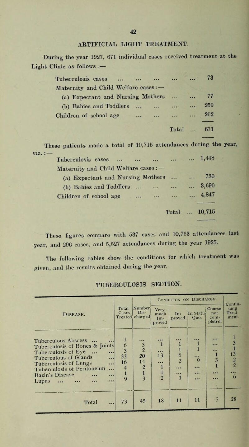 ARTIFICIAL LIGHT TREATMENT. During the year 1927, 671 individual cases received treatment at the Light Clinic as follows : — Tuberculosis cases ... ... ... ... .•• 73 Maternity and Child Welfare cases: — (a) Expectant and Nursing Mothers . 77 (b) Babies and Toddlers ... ... ... ••• 259 Children of school age ... ... ... ... 262 Total ... 671 These patients made a total of 10,715 attendances during the year, Tuberculosis cases . Maternity and Child Welfare cases : — (a) Expectant and Nursing Mothers ... (b) Babies and Toddlers. Children of school age . ... 1,448 730 ... 3,690 ... 4,847 Total ... 10,715 These figures compare with 537 cases and 10,763 attendances last year, and 296 cases, and 5,527 attendances during the year 1925. The following tables show the conditions for which treatment was given, and the results obtained during the year. TUBERCULOSIS SECTION. Disease. Total Cases Treated Number Dis¬ charged CoN’DiTiox ON Discharge Contin- uint; Treat¬ ment. Very much Im¬ proved Im¬ proved In Statu Quo. Course not com¬ pleted. Tuberculous Abscess ... Tuberculosis of Bones & Joints Tuberculosis of Eye . Tuberculous of Glands Tuberculosis of Lungs Tuberculosis of Peritoneum ... Bazin's Disease Lupus 1 6 3 33 16 4 1 9 3 2 20 14 2 1 3 i i’i i 1 2 1 1 6 2 i i 1 9 i 3 1 _ 1 3 1 13 2 2 fi 45 18 11 11 5