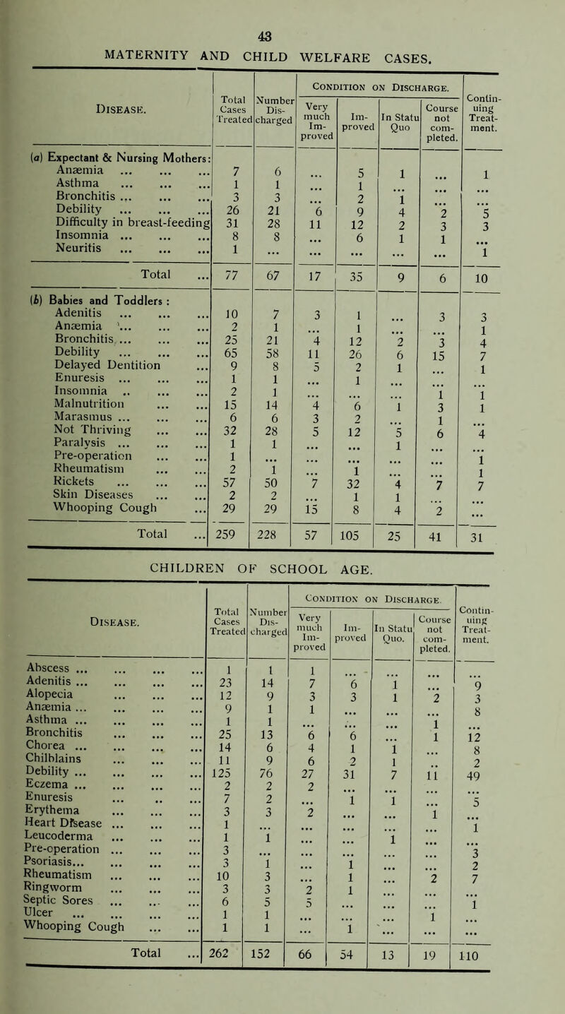 MATERNITY AND CHILD WELFARE CASES. Diseask. Total Cases I'leated Number Dis¬ charged Condition on Discharge. Contin¬ uing Treat¬ ment. Very much Im¬ proved Im¬ proved In Stall Quo Course not com¬ pleted. (a) Expectant & Nursing Mothers: Anaemia ... . 7 6 5 1 Asthma . 1 1 1 ... Bronchitis. 3 3 2 1 ... ... Debility . 26 21 6 9 4 2 *5 Difficulty in breast-feeding 31 28 11 12 2 3 3 Insomnia. 8 8 6 1 1 Neuritis . 1 ... ... Total 77 67 17 35 9 6 10 (i) Babies and Toddlers : Adenitis . 10 7 3 1 3 ■n Anaemia '. 2 1 1 1 Bronchitis. 25 21 4 12 0 4 Debility . 65 58 11 26 6 15 7 Delayed Dentition 9 8 5 2 1 1 Enuresis . 1 1 1 Insomnia .. . 2 ] 1 1 Malnutrition 15 14 4 6 1 3 1 Marasmus. 6 6 3 2 1 Not Thriving . 32 28 5 12 5 6 4 Paralysis ... 1 1 1 Pre-operation . 1 1 Rheumatism . 2 1 1 1 Rickets . 57 50 7 32 4 ~7 7 Skin Diseases 2 2 1 1 Whooping Cough 29 29 15 8 4 ~2 ... Total ...| 259 228 57 105 25 41 31 CHILDREN OK SCHOOL AGE. Disease. Total Cases Treater Xuniber Dis¬ chargee CONI Very much Im¬ proved )ITIO\ C Im¬ proved N Discr In Stati Quo. ARGE. Coui'se not com¬ pleted. Contin iiing Treat¬ ment. Abscess ... 1 1 1 Adenitis. 23 14 7 6 1 9 Alopecia . 12 9 3 3 1 2 3 Anaemia. 9 1 1 Asthma ... 1 1 1 Bronchitis . 25 13 6 *6 1 12 Chorea. 14 6 4 1 1 Chilblains . 11 9 6 9 I 2 Debility. 125 76 27 31 7 11 49 Eczema. 2 2 2 Enuresis ... . 7 2 1 1 ... Erythema . 3 3 2 1 Heart Disease. 1 1 Leucoderma . 1 1 1 Pre-operation. 3 3 Psoriasis. 3 1 1 Rheumatism . 10 3 1 2 7 Ringworm . 3 3 2 1 Septic Sores . 6 5 5 1 Ulcer . 1 1 1 Whooping Cough . 1 1 *1 ... ... 13 19 no
