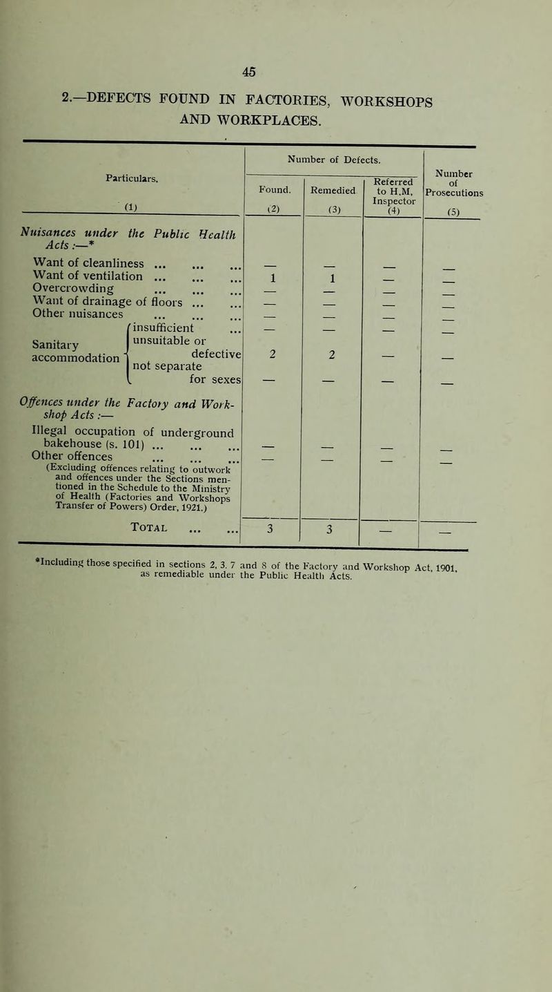 2.—DEFECTS FOUND IN FACTORIES, WORKSHOPS AND WORKPLACES. Particulars. (1) Nuisances under the Public Health Acts :—* Want of cleanliness ... Want of ventilation ... Overcrowding Want of drainage of floors Other nuisances insufficient Sanitary unsuitable or accommodation . not separate Offences under the Factoty and Work¬ shop Acts :— Illegal occupation of underground bakehouse (s. 101). Other offences (Excluding offences relating to outwork and offices under the Sections men¬ tioned in the Schedule to the Ministry of Health (Factories and Workshops Transfer of Powers) Order, 1921.) Total . Number of Defects. Found. Remedied Referred to H.M. (2) (3) Inspector (4) 1 1 — ■- -- — — -■ — — — — — — — 2 2 — — — 3 3 — Number of Prosecutions (5) •Including those specified in sections 2, 3. 7 and 8 of the Factory and Worksliop Act 1901 as remediable under the Public Healtli Acts.