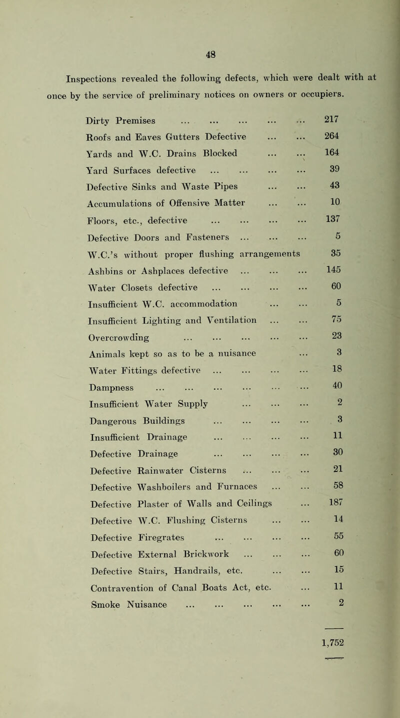 Inspections revealed the following defects, which were dealt with at once by the service of preliminary notices on owners or occupiers. Dirty Premises ... . ••• 217 Roofs and Eaves Gutters Defective . 264 Yards and W.G. Drains Blocked .. 164 Yard Surfaces defective . 39 Defective Sinks and Waste Pipes ... ... 43 Accumulations of Offensive Matter . 10 Floors, etc., defective ... ... ... ••• 137 Defective Doors and Fasteners ... ... ... 5 W.C.’s without proper flushing arrangements 35 Ashbins or Ashplaces defective ... . 145 Water Closets defective . 60 Insuflflcient W.C. accommodation 5 Insufficient Lighting and Ventilation ... ... 75 Overcrowding ... . 23 Animals kept so as to be a nuisance ... 3 Water Fittings defective ... ... ... ... 18 Dampness ... . ••• . 40 Insufficient Water Supply 2 Dangerous Buildings ... ... ... 3 Insufficient Drainage ... H Defective Drainage ... ... ... ••• 30 Defective Rainwater Cisterns ... ... 21 Defective Washboilers and Furnaces ... ... 58 Defective Plaster of Walls and Ceilings ... 187 Defective W.C. Flushing Cisterns . 14 Defective Firegrates ... ... .■• ••• 55 Defective External Brickwork ... ... ... 60 Defective Stairs, Handrails, etc. 15 Contravention of Canal Boats Act, etc. ... H Smoke Nuisance ... ... ••• ••• ••• 2 1,752