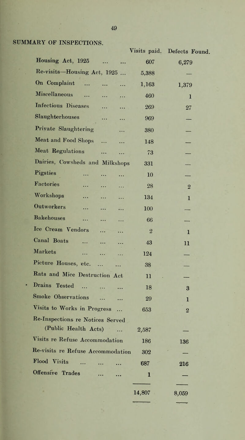 SUMMARY OF INSPECTIONS. Visits paid. Defects Found. Housing Act, 1925 607 6,279 Re-visits—Housing Act, 1925 ... 5,388 — On Complaint 1,163 1,379 Miscellaneous 460 1 Infectious Diseases 269 27 Slaughterhouses 969 — Private Slaughtering 380 — Meat and Food Shops 148 _ Meat Regulations 73 _ Dairies, Cowsheds and Milkshops 331 — Pigsties . 10 _ Factories 28 2 Workshops 134 1 Outworkers 100 _ Bakehouses 66 _ Ice Cream Vendors 2 1 Canal Boats 43 11 Markets 124 _ Picture Houses, etc. 38 — Rats and Mice Destruction Act 11 _ Drains Tested . 18 3 Smoke Observations 29 1 Visits to Works in Progress ... R«-Inspections re Notices Served 653 2 (Public Health Acts) 2,587 — Visits re Refuse Accommodation 186 136 Re-visits re Refuse Accommodation 302 _ Flood Visits 687 216 Offensive Trades . 1 — 14,807 8,059