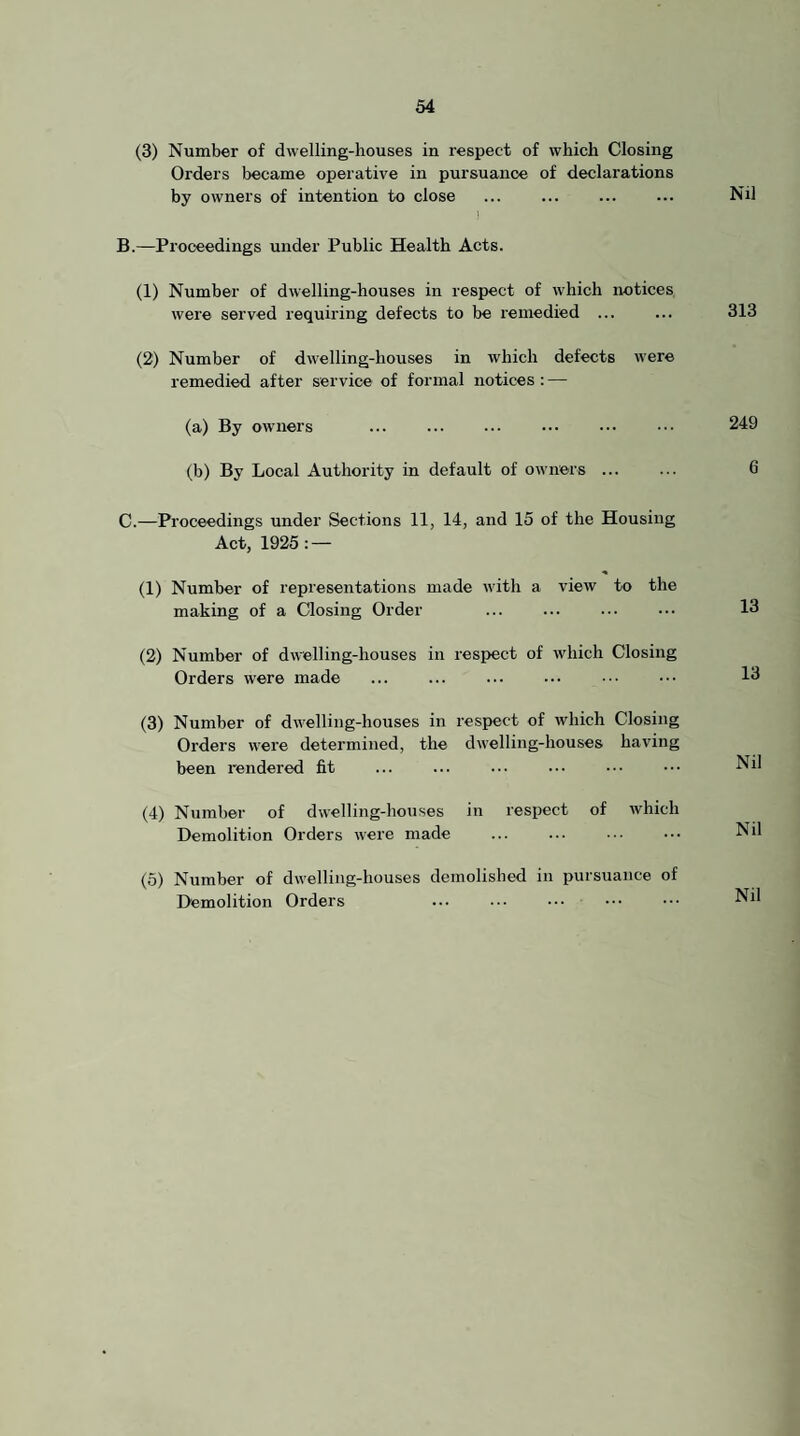 (3) Number of dwelling-houses in respect of which Closing Orders became operative in pursuance of declarations by owners of intention to close . Nil I B. —Proceedings under Public Health Acts. (1) Number of dwelling-houses in respect of which notices were served requiring defects to be remedied ... ... 313 (2) Number of dwelling-houses in which defects were remedied after service of formal notices : — (a) By ow’iiers ... ... ... ••• ••• 249 (b) By Local Authority in default of owners. 6 C. —Proceedings under Sections 11, 14, and 15 of the Housing Act, 1925: — (1) Number of representations made wdth a view to the making of a Closing Order . 13 (2) Number of dwelling-houses in respect of which Closing Orders were made . 13 (3) Number of dwelling-houses in respect of which Closing Orders were determined, the dwelling-houses having been rendered fit ... ... ... ... ••• ••• (4) Number of dwelling-houses in respect of which Demolition Orders were made . Nil (o) Number of dwelling-houses demolished in pursuance of Demolition Orders Nil