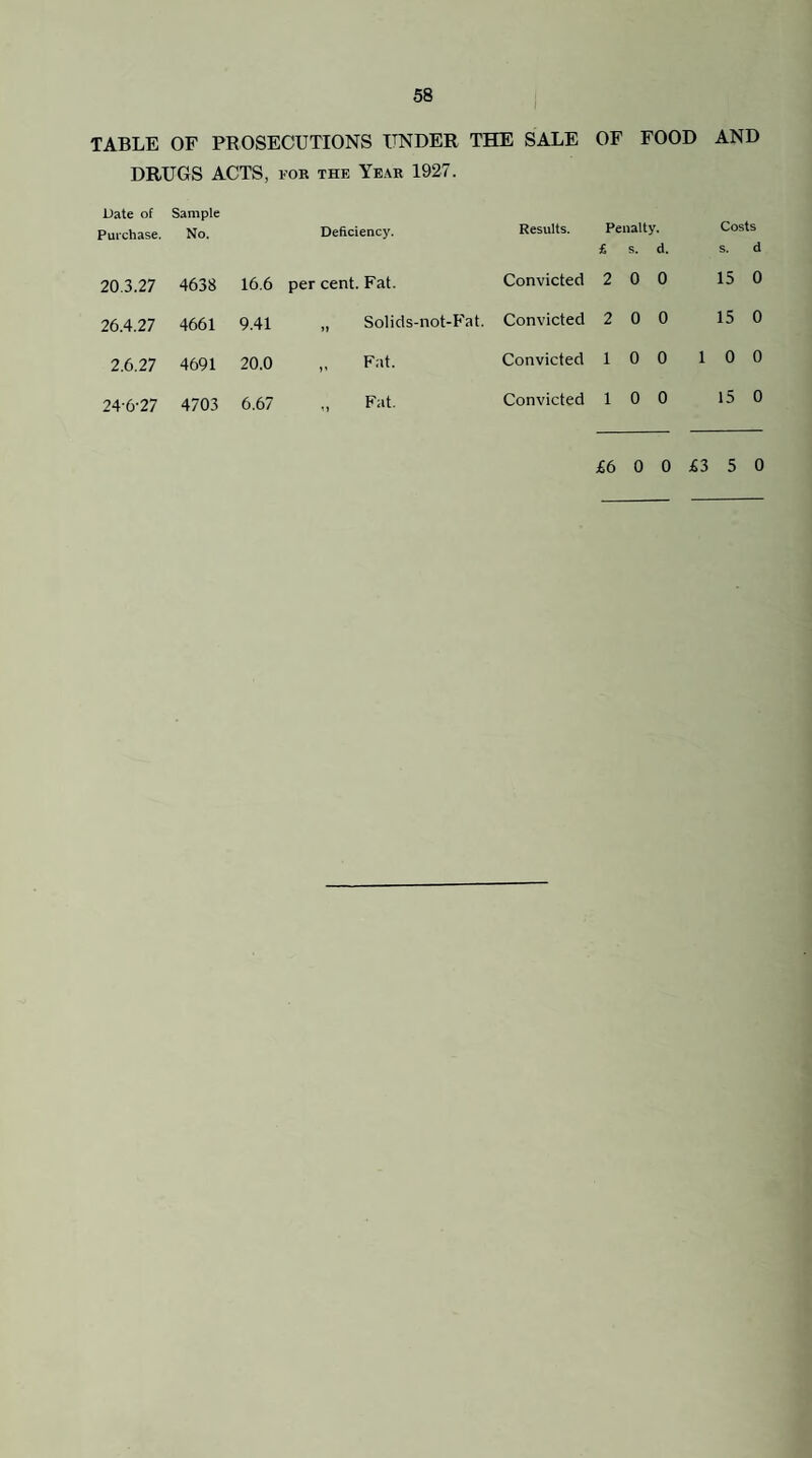 TABLE OF PROSECUTIONS UNDER THE SALE OF FOOD AND DRUGS ACTS, fob the Year 1927. Date of Purchase. Sample No. Deficiency. Results. Penalty. £ s. d. Costs s. d 20.3.27 4638 16.6 per cent. Fat. Convicted 2 0 0 15 0 26.4.27 4661 9.41 „ Solids-not-Fat. Convicted 2 0 0 15 0 2.6.27 4691 20.0 „ Fat. Convicted 1 0 0 1 0 0 24'6-27 4703 6.67 „ Fat. Convicted 1 0 0 15 0 £6 0 0 £3 5 0