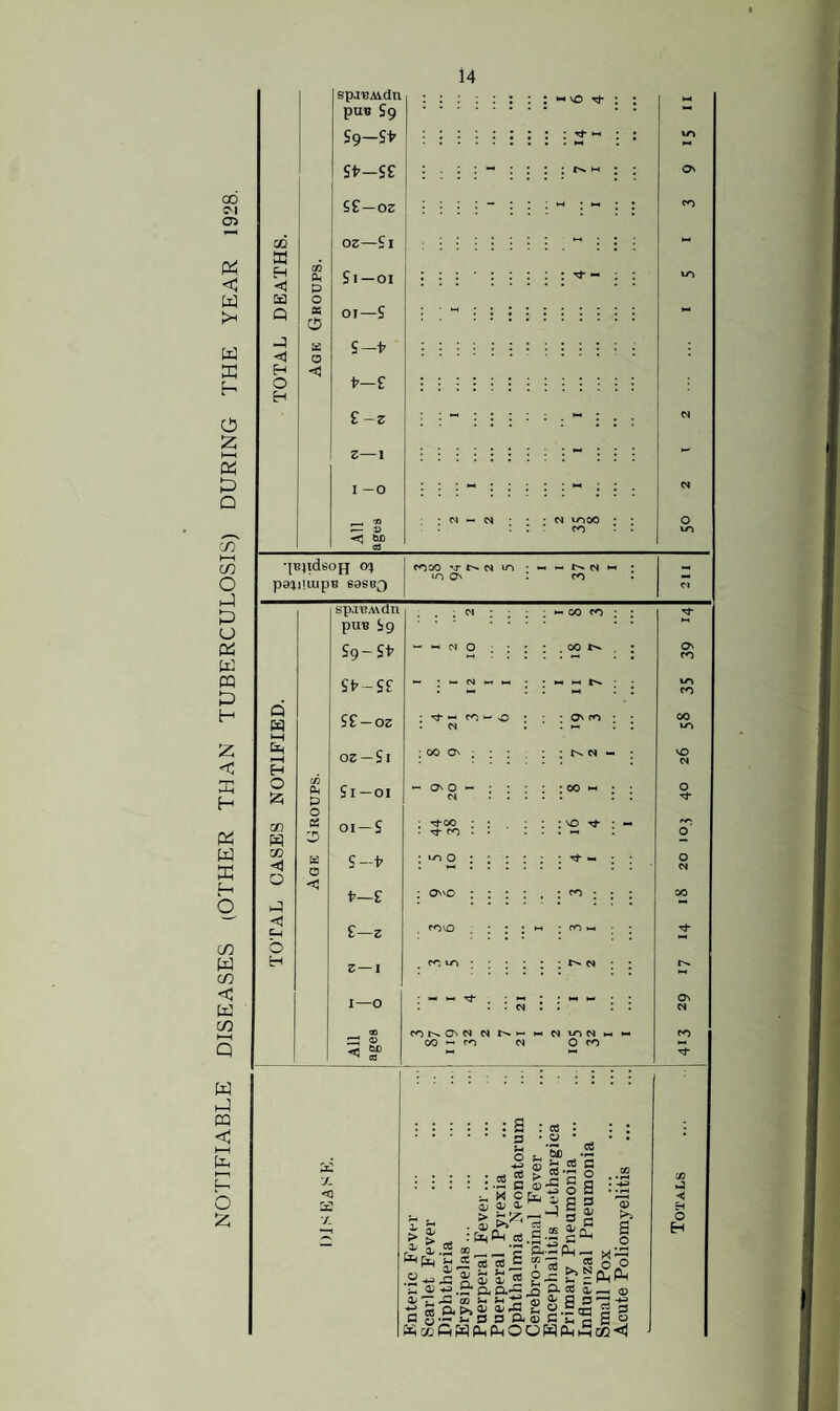 NOTIFIABLE DISEASES (OTHER THAN TUBERCULOSIS) DURING THE YEAR 1928. a H <1 P P < H O H sp,iBAidn M pUB S9 . . • S9-S1' Si'-Se 0 S£—oz . oz—Si . - T 0 0 T - s-t- 1^—s £ —z Z—1 I —0 ^ '*> • M — oj • • ' u^oo • : 0 : : * fo t . IBlldbOCr 01 I Mlao — ; ‘ “ I lo : ro paiiltupB eosBQ spjB.vidn . . ; M • • : ^ 00 CO : : puB Sg Sg-St' - « (N 0 • • • ■ 00 On fO Q a H O OD w O} p p <! C-l b H oe —Si Si —01 01 —S S-f f—£ £—z z—i I—o <0 ST-SS “ : - c. - SS-oz 00 On ; ; : : r>s N 00 t-* vO u-> o Tf — OnvO - On O - TtOO • — N- « • . . cj : . 00 •-• m O fO 00 lo o o o On fO X <0 :::::: S : cc : .S ••Si ■ ce ■2 S ^ S - - e « e-2'O CticcPiWPHpUOOHPLifH (D P>s S o op ^ (D ■9 Sj CO < H O H