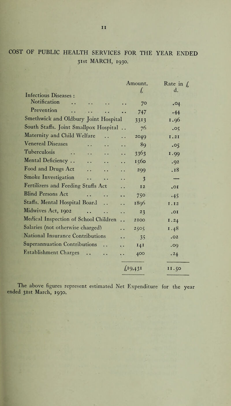 COST OF PUBLIC HEALTH SERVICES FOR THE YEAR ENDED 31st MARCH, 1930. Amount. Rate in £ Infectious Diseases : i d. Notification 70 .04 Prevention 747 •44 Smethwick and Oldbury Joint Hospital 3313 1.96 South Staffs. Joint Smallpox Hospital 76 .05 Maternity and Child Welfare 2049 1.21 Venereal Diseases 89 • °5 Tuberculosis 3363 1.99 Mental Deficiency .. 1560 .92 Food and Drugs Act 299 .18 Smoke Investigation 3 — Fertilizers and Feeding Stuffs Act 12 .01 Blind Persons Act 750 •45 Staffs. Mental Hospital Board OO NO On 1.12 Midwives Act, 1902 23 .01 Medical Inspection of School Children 2100 1.24 Salaries (not otherwise charged) 2505 1.48 National Insurance Contributions 33 .02 Superannuation Contributions .. 141 .09 Establishment Charges 400 •24 £i9>43i 11.50 The above figures represent estimated Net Expenditure for the year ended 31st March, 1930.