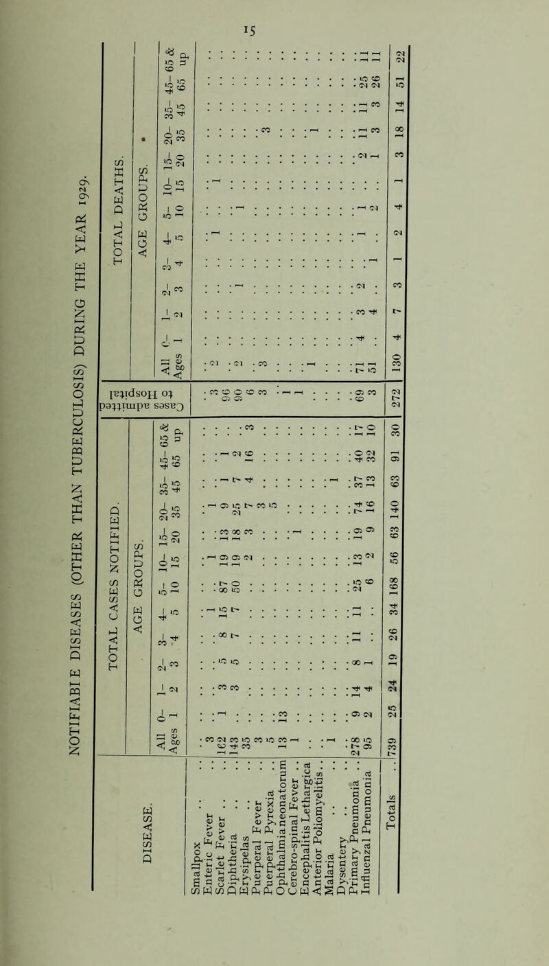 NOTIFIABIE DISEASES (OTHER THAN TUBERCULOSIS) DURING THE YEAR IS ON n O'. W C/3 C W CO (S pD +3 nS v & ° O « £ g c C/3 W o > - CD Pd *c <D 4-» ^ (D -M E -e 03 CD u -r c/)Q X G Ir, -*J L1 . «> j; g ) t-5 o CD-t . D —< D G CP 03 .S .S31 C/5 -p iS o3 7d £ .B< a, £ cvC'E >^<D (D g O 4-1 ^ ^ 3 3 Cj fl WAPOPW<^ ' oJ . . o P3 o o3 a o : 0 9 cOh >A - »H 03 <D >> N -M U C C3 cr3 0 <D P p c/) C Jp s. ■- cn Qp£ 1 <« a, 01 »o p CO 01 . . . 10 co • • • <M CM »o . . . —< CO Tt< 35 41 . . . —1 CO . . . H . . . P“H CO 00 • . . . —4 l o . . . CM —1 CO j c/i S1,1 • • • E in H < w Ph p o 10- 15 : : Q Ph 1 o • • • —< . • . MCq o »o ^ P C w . p-H . . . . . r-, . CM H o T* * O < H A re . . . . r—l CO 4” ; ; • — • . . CM • CO p-H ^ . . . CO ^ t- 1 _ . . . Ttc . o cn 33i D • CM • <M CO __ 0 CO < < • • • t- lO IB^idsoH 0} • cc co 0 CO CO . 05 05 . . . 05 CO . . . co 01 t- pa^iuipB sas^3 CM <*j „ .... CO . • .1-0 O CD CO iO p CO A 12 . • FH CM CO . . . 0 CM -H . . . ^ CO 05 CO 35- 45 • • •—' l> . •—H . t- CO CO . . CO »-H CO Q W o 10 • <N 3 5 . . . ^ CO . . . t- —< O T#< ►—1 Ph hH H O £ c/i Ph p o ® 2 . • CO 00 CO .•—105 05 01 . . . C5 05 . . . CO <N CO CO CO 10 m p 1 o . ■ l- 0 . . . . 10 ® 00 CO w o •6 ^ • • 00 lO . ... 0s! in < u w o 4.10 . . . . *H * Tf CO P C < 4^ . . 00 t> . : : : 26 H O H A M . . 10 10 • • • • 00 fH 05 . . CO CO . 1 <N • • • rh ^ •M • r-H lO 1 _H • • IH . . • CO • . ■ • • 05 S<1 CM O • •—* • • C/5 • CO CM CO ‘O CO 1C CO H . • rH . CO HO 05 << • CO rf CO • *1—05 CO -H P“H CM 1-