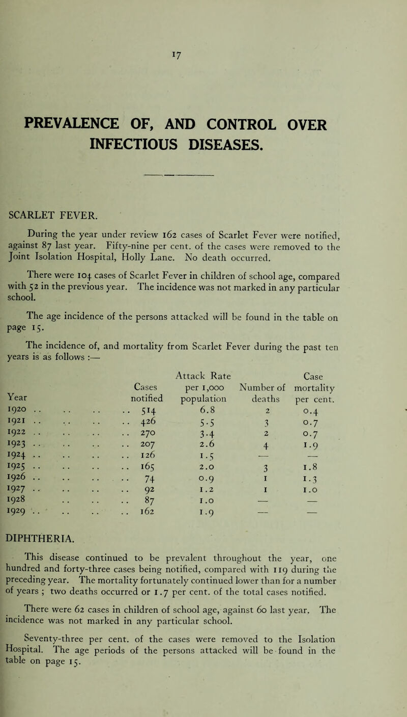 PREVALENCE OF, AND CONTROL OVER INFECTIOUS DISEASES. SCARLET FEVER. During the year under review 162 cases of Scarlet Fever were notified, against 87 last year. Fifty-nine per cent, of the cases were removed to the Joint Isolation Hospital, Holly Lane. No death occurred. There were 104 cases of Scarlet Fever in children of school age, compared with 52 in the previous year. The incidence was not marked in any particular school. The age incidence of the persons attacked will be found in the table on page 15. The incidence of, and mortality fr om Scarlet Fever during the past ten years is as follows :— Year Cases notified Attack Rate per 1,000 population Number of deaths Case mortality per cent. 1920 .. 514 6.8 2 0.4 1921 .. .. 426 5-5 3 0.7 1922 .. 270 3-4 2 0.7 J923 . 207 2.6 4 1.9 '924. 126 i-5 — 1925. .. 165 2.0 3 1.8 1926. •• 74 0.9 1 1-3 1927 •• .. 92 1.2 1 I.o 1928 .. 87 1.0 — — J929 . 162 1.9 — — DIPHTHERIA. This disease continued to be prevalent throughout the year, one hundred and forty-three cases being notified, compared with 119 during the preceding year. The mortality fortunately continued lower than for a number of years ; two deaths occurred or 1.7 per cent, of the total cases notified. There were 62 cases in children of school age, against 60 last year. The incidence was not marked in any particular school. Seventy-three per cent, of the cases were removed to the Isolation Hospital. The age periods of the persons attacked will be found in the table on page 15.