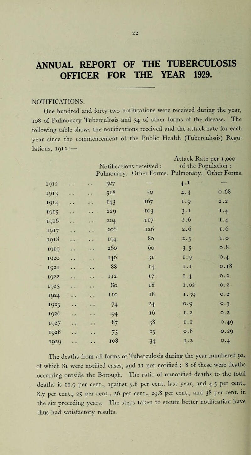 ANNUAL REPORT OF THE TUBERCULOSIS OFFICER FOR THE YEAR 1929. NOTIFICATIONS. One hundred and forty-two notifications were received during the year, 108 of Pulmonary Tuberculosis and 34 of other forms of the disease. The following table shows the notifications received and the attack-rate for each year since the commencement of the Public Health (Tuberculosis) Regu¬ lations, 1912 Notifications received : Attack Rate per 1,000 of the Population : Pulmonary. Other Forms. Pulmonary. Other Forms 1912 3°7 4-1 — 1913 .. 318 50 4-3 0.68 I9I4 •• 143 167 1.9 2.2 I9I5 229 103 3-1 1 -4 1916 204 117 2.6 1.4 1917 206 126 2.6 1.6 1918 194 80 2.5 1.0 1919 .. 260 60 3-5 0.8 1920 146 31 1.9 0.4 1921 88 H 1.1 0.18 1922 112 !7 1.4 0.2 1923 80 18 1.02 0.2 1924 .. no 18 i-39 0.2 1925 74 24 0.9 0.3 1926 94 16 1.2 0.2 1927 .. 87 38 1.1 0.49 1928 73 25 0.8 0.29 1929 .. 108 34 1.2 0.4 The deaths from all forms of Tuberculosis during the year numbered 92, of which 81 were notified cases, and II not notified ; 8 of these were deaths occurring outside the Borough. The ratio of unnotified deaths to the total deaths is 11.9 per cent., against 5.8 per cent, last year, and 4.3 per cent., 8.7 per cent., 25 per cent., 26 per cent., 29.8 per cent., and 38 per cent, in the six preceding years. The steps taken to secure better notification have thus had satisfactory results.