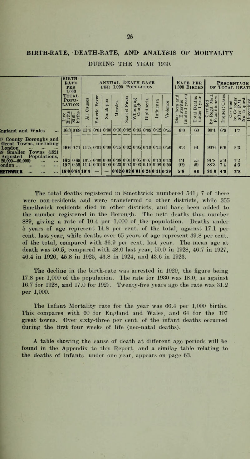 2$ BIRTH-RATE, DEATH-RATE, AN© ANALYBIS OF MORTALITY DURING THE YEAR 1930. BIRTH- BAT K PER 1,000 annual Death-rate PER 1.000 Population Rate per 1.000 Births Percentage OF Total Beat Total Popu¬ lation cn V £ V V it* X o 9* t/5 0) it* C ^ rt V rt N U u c •C '•/I U -S CS o ^ Q ^ •c «/: ««« c ■/) V X rt U 4) —■ sfl n ^ c 2 I.S ® PCL i-i; Live Births Still¬ births O U rt £ (/) c. V rt 'j './5 c c 5 - > s Z Q S “ C ^ 2 H £* ngland and Wale.s 163 069 11-4 0-01 0-00 O-IO .0-02 0-05 0-09 0-12 O’oo 6-0 60 90-4 6-9 17 I' )7 County Boroughs and Great Towns, including London . 16'6 0 71 11-5 0-01 0-00 0-15 0-02 0-05 010 Oil 0-50 8-3 64 90-6 6-6 1 2*3 ] )9 Smaller Towns (1921 Adjusted Populations, 20,000—50,0(X)) . 162 0 69 10-5 0-00 O'OO 0-08 001 0-05 0-07 013 0-43 4-4 55 91-8 5-9 ... i ondon . 157 0o6 11-4 0-01 0-00 0-23 0-02 0-03 0.10 0-08 0'55 9-9 59 88-3 7-4 4-3 ’ HETHWICK . 180 0-84 10'4 — — 0-02 0 02 O'Ol 0'24 Oil 0'39 58 66 91 8 4'9 2'8 j The total deaths registered in Smethwick numbered 541^ 7 of these were non-residents and were transferred to other districts, while 355 Smethwick residents died in other districts, and have been added to the number registered in the llorough. The nett .<leaths thus number 889, giving a rate of 10.4 per 1,000 of the population. Deaths under 5 years of age represent 14.8 per cent, of the total, against 17.1 per cent, last year, while deaths over 65 years of age represent 39.8 per cent, of the total, compared with .36.9 per cent, last year. The mean age at death was 50.5, compared with 48.0 last year, 50.0 in 1928, 46.7 in 1927, 46.4 in 1926, 45.8 in 1925, 43.8 in 1924, and 43.6 in 1923. The decline in the birth-rate was arrested in 1929, the figure being 17.8 per 1,000 of the population. The rate for 19.30 was 18.0, as against 16.7 for 1928, and 17.0 for 1927. Twenty-five years ago the rate was 31.2 per 1,000. The Infant Mortality rate for the year was 66.4 per 1,(K)0 births. This compares with 60 for England and Wales, and 64 for the 107 great towns. Over sixtj'-three per cent, of the infant deaths occurred during the first four weeks of life (neo-natal deaths). A table showing the cause of death at different age periods will Le found in the Appendix to this Report, and a similar table relating to the deaths of infants umler one year, ai)[)cars on [lage 63.