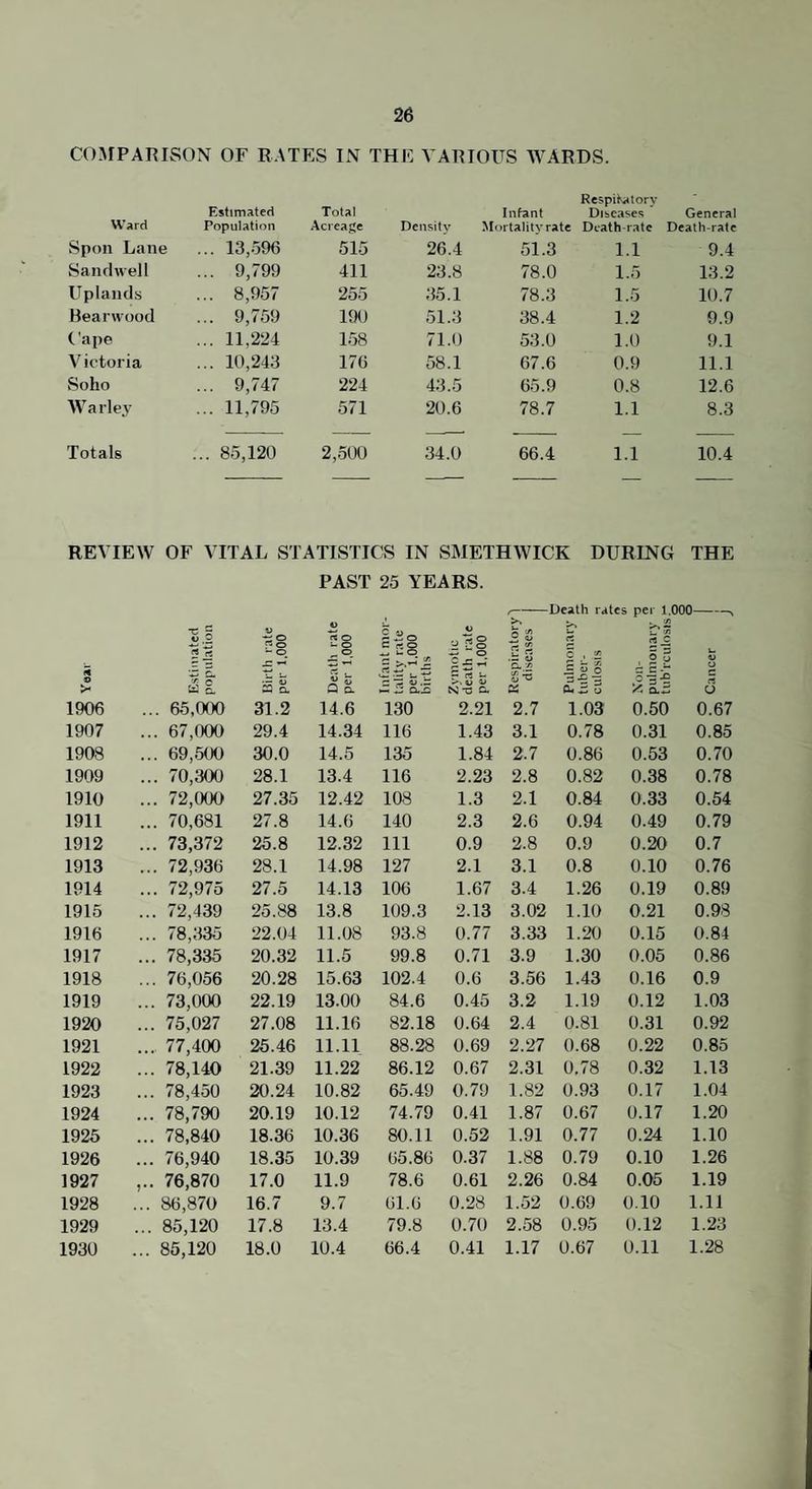 COMPARISON OF RATES IN THE VARIOUS WARDS. Ward Estimated Population Total Acreage Density Infant Mortality rate Respiratory Diseases Death-rate General Death-rate Spoil Lane ... 13,596 515 26.4 51.3 1.1 9.4 Sandwell ... 9,799 411 23.8 78.0 1.5 13.2 Uplands ... 8,957 255 35.1 78.3 1.5 10.7 Bearwood ... 9,759 190 51.3 38.4 1.2 9.9 Cape ... 11,224 158 71.0 53.0 1.0 9.1 Victoria ... 10,243 176 58.1 67.6 0.9 11.1 Soho ... 9,747 224 43.5 65.9 0.8 12.6 Warley ... 11,795 571 20.6 78.7 1.1 8.3 Totals ... 85,120 2,500 34.0 66.4 1.1 10.4 REVIEW OF VITAL STATISTICS IN SMETHWICK DURING THE PAST 25 YEARS. /-Death rates per 1.000- l.i o O « o 2 o i> a rt ^ O > s « iS i - O, ■*-•* S a “ o Infant i tality r? per 1.0( births Zymotii death r per 1,0C C rt u a >5 OJ ^ A/ Piilmol tuber¬ culosis , 5 3 az: Cancer 1906 ... 65,000 31.2 14.6 130 2.21 2.7 1.03 0.50 0.67 1907 ... 67,000 29.4 14.34 116 1.43 3.1 0.78 0.31 0.85 1908 ... 69,500 30.0 14.5 135 1.84 2.7 0.86 0.53 0.70 1909 ... 70,300 28.1 13.4 116 2.23 2.8 0.82 0.38 0.78 1910 ... 72,000 27.35 12.42 108 1.3 2.1 0.84 0.33 0.54 1911 ... 70,681 27.8 14.6 140 2.3 2.6 0.94 0.49 0.79 1912 ... 73,372 25.8 12.32 111 0.9 2.8 0.9 0.20 0.7 1913 ... 72,936 28.1 14.98 127 2.1 3.1 0.8 0.10 0.76 1914 ... 72,975 27.5 14.13 106 1.67 3.4 1.26 0.19 0.89 1915 ... 72,439 25.88 13.8 109.3 2.13 3.02 1.10 0.21 0.98 1916 ... 78,335 22.04 11.08 93.8 0.77 3.33 1.20 0.15 0.84 1917 ... 78,335 20.32 11.5 99.8 0.71 3.9 1.30 0.05 0.86 1918 ... 76,056 20.28 15.63 102.4 0.6 3.56 1.43 0.16 0.9 1919 ... 73,000 22.19 13.00 84.6 0.45 3.2 1.19 0.12 1.03 1920 ... 75,027 27.08 11.16 82.18 0.64 2.4 0.81 0.31 0.92 1921 .... 77,400 25.46 11.11 88.28 0.69 2.27 0.68 0.22 0.85 1922 ... 78,140 21.39 11.22 86.12 0.67 2.31 0.78 0.32 1.13 1923 ... 78,450 20.24 10.82 65.49 0.79 1.82 0.93 0.17 1.04 1924 ... 78,790 20.19 10.12 74.79 0.41 1.87 0.67 0.17 1.20 1926 ... 78,840 18.36 10.36 80.11 0.52 1.91 0.77 0.24 1.10 1926 ... 76,940 18.35 10.39 65.86 0.37 1.88 0.79 0.10 1.26 1927 ,.. 76,870 17.0 11.9 78.6 0.61 2.26 0.84 0.05 1.19 1928 ... 86,870 16.7 9.7 61.0 0.28 1.52 0.69 0.10 1.11 1929 ... 85,120 17.8 13.4 79.8 0.70 2.58 0.95 0.12 1.23 1930 ... 85,120 18.0 10.4 66.4 0.41 1.17 0.67 0.11 1.28