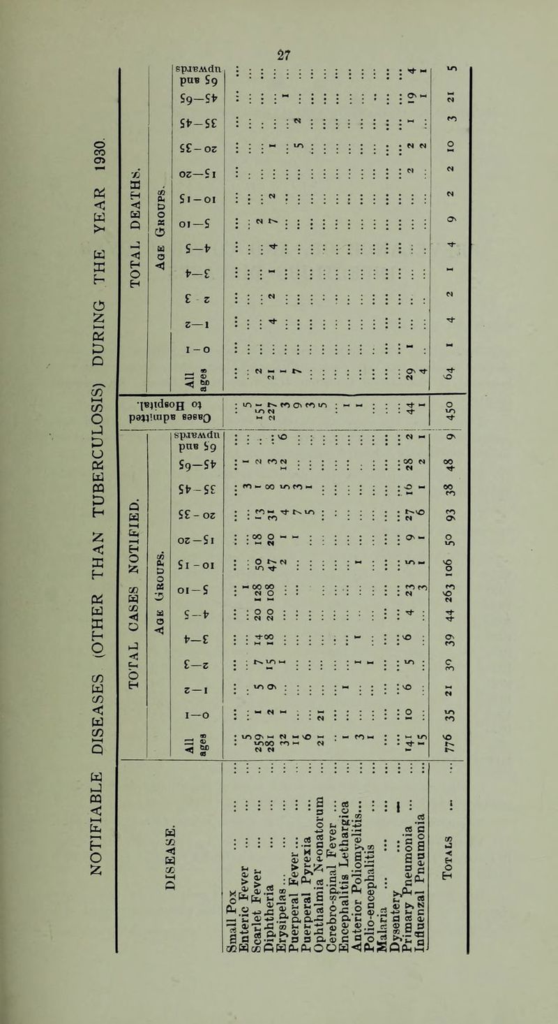 NOTIFIABLE DISEASES (OTHER THAN TUBERCULOSIS) DURING THE YEAR 1930. Xj EC H < Cd Q <3 H O H pus Sq Sg-Si' St'-SE S>£-oz oz—Si 01—S S-i^ z—i I - o - On ■- - . • M tN. • 'sO ir> — a> IT) o , M in : : -. i'£> : : i : i 2 , — N N • • . , • • CO N 00 • M . . . PO — 00 f<5 w 00 • pn , ; P^ ■- Ti- tv. u-> PO • . - p^ • . : 00 o - « • o • • •I w u-> . : o N • • ‘ . ^ . : * xTi ^ 'O • . m ^ . . • • o •• • 00 00 • : PO , NO.! NO M N- N ; : o o : : : • . N N . ! : rf • : -^00 • • • • w • ; : vo ; On • pn . • t>, 1.^ • • . . u*j . c • ♦ . ro ; • N . - M N M . : : o ; m • PO • •- N ^ N© NO • trjoO PO 1^ N tv. N N tv. ■j^tideoH 0} Q Cd H O iz; c» Oi cc <3 O >-3 < C-i b H pns Sg Sg-St' St'-SS SS - oz oz—St Si -oi oi —S S-t' t’-s £—z z — i I—o « <3 SP Xl W X : 8 * ? o r? S i.2§55 ^ — M eS : •M GO sii ” a> as .2 e 0--P^ ® Q,x x'a 2-S-2 S.i • s : o a a 0/ c ^ .5* CL O.*^ _A CL ^ ’(irf O CC ^ ^ ^ ^3 *. O GO O ,2 u W eg fi W P-, Ph O O W <! Pm S Q fi4 ” Cff kJ •< H O H