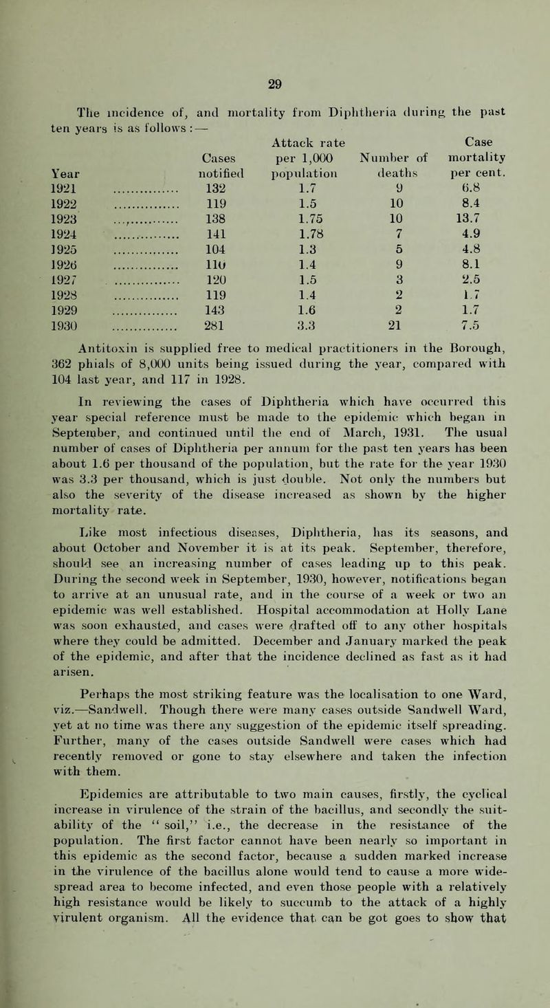 The incidence of, and mortality from Diplitheria during the past ten yeai's is as follows : — Attack rate Case Cases per 1,000 Number of mortality Year notified population deaths per cent. 1921 . . 132 1.7 9 6.8 1922 . . 119 1.5 10 8.4 1923 ...... . 138 1.75 10 13.7 1924 . . 141 1.78 7 4.9 1925 . . 104 1.3 5 4.8 1926 . . no 1.4 9 8.1 1927 . . 120 1.5 3 2.5 1928 . . 119 1.4 2 17 1929 . . 143 1.6 2 1.7 1930 . . 281 3.3 21 7.0 Antitoxin is supplied free to medical practitioners in the Borough, 362 pliials of 8,tKX) units being issued during the year, compared with 104 last year, and 117 in 1928. In reviewing the cases of Diphtheria which have occurred this year special reference must be made to the epidemic which began in September, and continued until the end of March, 1931. The usual number of eases of Diphtheria per annum for the past ten years has been about 1.6 per thousand of the po[)ulation, but the rate for the j-ear 1930 was 3.3 per thousand, which is just double. Not only the numbers but also the severity of the disease increased as shown by the higher mortality rate. Like most infectious diseases. Diphtheria, has its seasons, and about October and November it is at its peak. Septembei-, therefore, should see an increasing number of cases leading up to this peak. During the second week in September, 1930, however, notifications began to arrive at an unusual rate, and in the course of a week oi- two an epidemic was well established. Hospital accommodation at Holly Lane was soon exhausted, and cases were drafted off to any other hospitals where they could be admitted. December and January marked the peak of the epidemic, and after that the incidence declined as fast as it had arisen. Perhaps the most striking feature was the localisation to one Ward, viz.—Sandwell. Though there were many cases outside Sandwell Ward, yet at no time was there any suggestion of the epidemic itself spreading. Further, many of the cases out.side Sandwell were ca.ses which had recently removed or gone to stay el.sewhere and taken the infection with them. Epidemics are attributable to two main cau.ses, firstly, the cyclical increase in virulence of the strain of the bacillus, and secondly the suit- abilit3' of the “ soil,” i.e., the decrease in the resistance of the population. The first factor cannot have been nearly so important in this epidemic as the second factor, because a sudden marked increase in the virulence of the bacillus alone would tend to cause a more wide¬ spread area to become infected, and even those people with a relatively high resistance would be likel.v to succumb to the attack of a highlj- virulent organism. AH the evidence that can be got goes to show that