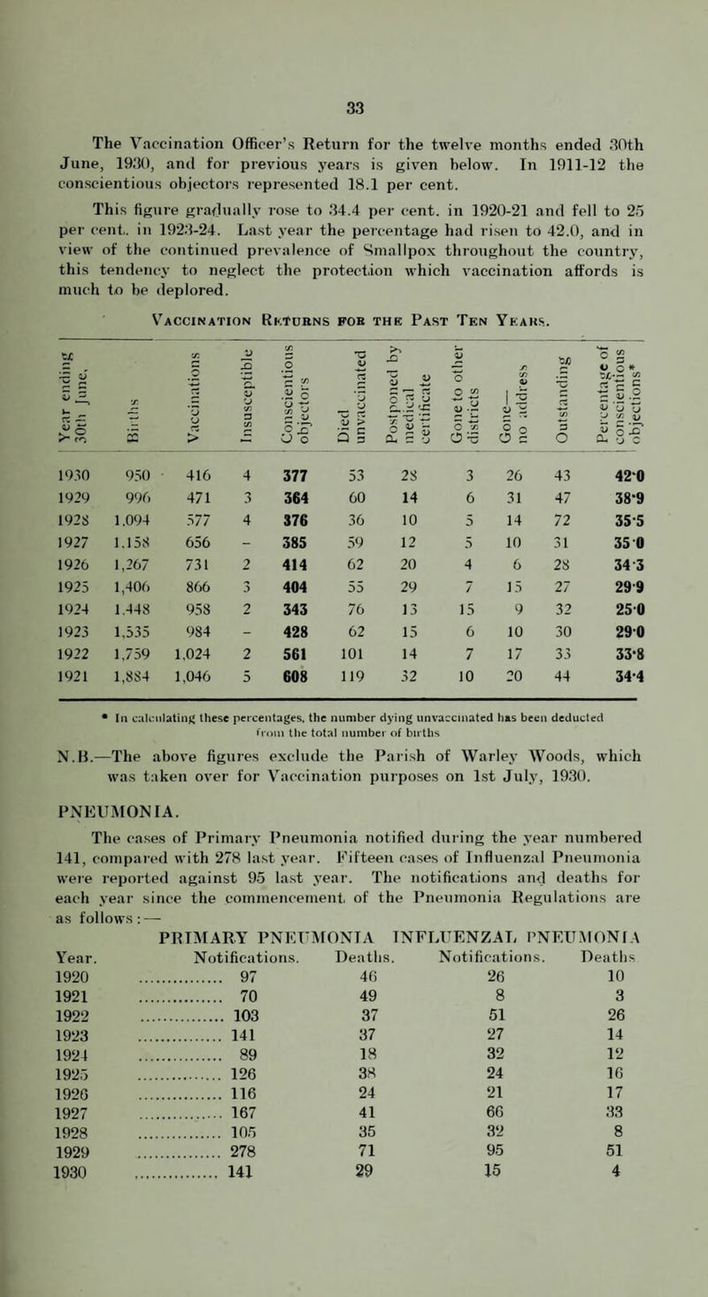 The Vaccination Officer’s Return for the twelve months ended 30th June, 1930, and for previous years is given below. In 1911-12 the conscientious objectors represented 18.1 per cent. This figure gradually rose to 34.4 per cent, in 1920-21 and fell to 2.'5 per cent, in 1923-24. Last year the peicentage had risen to 42.0, and in view of the continued pi-evalence of Smallpox throughout the country, this tendency to neglect the protection which vaccination affords is much to be deplored. V’^ACCINATION RkTUHNS FOB THE PaST TeN YeaKS. Year ending 30th June, Biiths Vaccinations Insusceptible Conscientious objectors Died unvaccinated Postponed by medical certificate Gone to other districts J) ’S) 1 2 jj i a c Outstanding Percentage of conscientious objections* 19.30 950 416 4 377 53 28 3 26 43 420 1929 996 471 3 364 60 14 6 31 47 38*9 192S 1.094 577 4 376 36 10 5 14 72 35-5 1927 1.158 656 - 385 59 12 5 10 31 35-0 1926 1,267 731 2 414 62 20 4 6 28 34-3 1925 1,406 866 3 404 55 29 7 15 27 29-9 1924 1.448 958 2 343 76 13 15 9 32 25-0 1923 1,535 984 - 428 62 15 6 10 30 29-0 1922 1,759 1,024 2 561 101 14 7 17 33 33-8 1921 1,884 1,046 5 608 119 32 10 20 44 34-4 • In calciilatinj^ these percentages, the number dying unvaccinated has been deducted from tiie total number of births N.B.—The above figures exclude the Pai’ish of Warley Woods, which was taken over for Vaccination purposes on 1st July, 1930. PNEUMONIA. The cases of Primary Pneumonia notified during the year numbered 141, compai'ed with 278 last year. Eifteejr ca.ses of Influenzal Pneumonia wei'e reported against 95 la.st year. The notifications and deaths for each yeai' since the commencement of the Pneumonia Regulations are as follows : — PRIMARY pneumonia INFLUENZAL PNEUMONIA Year. Notifications. Deaths. Notifications. Death 1920 . 97 46 26 10 1921 . 70 49 8 3 1922 . 103 37 51 26 1923 . 141 37 27 14 1924 . 89 18 32 12 1925 . 126 38 24 16 1926 . 116 24 21 17 1927 . 167 41 66 33 1928 . 105 35 32 8 1929 . 278 71 95 51 1930 . 141 29 15 4