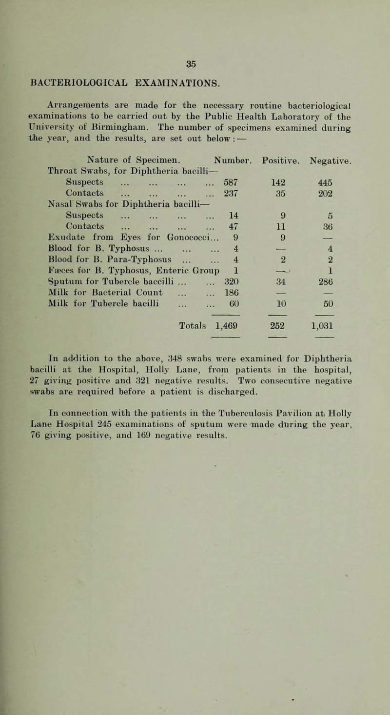 BACTERIOLOGICAL EXAMINATIONS. Arrangements are made for the necessary routine bacteriological examinations to be carried out by the Public Health Laboratory of the University of Birmingham. The number of specimens examined during the year, and the results, are set out below ; — Nature of Specimen. Throat Swabs, for Diphtheria bacilli- Number. Positive. Negativi Suspects . 587 142 445 Contacts Nasal Swabs for Diphtheria bacilli— . 237 35 202 Suspects . 14 9 5 Contacts . 47 11 36 Exudate from Eyes for Gonococci. .. 9 9 — Blood for B. Typhosus ... ... 4 — 4 Blood for B. Para-Typho.sus ... 4 2 2 Faeces for B. Typhosus, Enteric Group 1 —j 1 Sputum for Tubercle baccilli ... . 320 34 286 Milk foi- Bacterial Count . 186 — — Milk for Tubercle bacilli . 60 10 50 Totals 1,469 252 1,031 In addition to the above, .348 swabs were examined for Diphtheria bacilli at the Hospital, Holly Lane, from patients in the hospital, 27 giving positive and 321 negative results. Two consecutive negative swabs are requii’ed before a patient is discharged. In connection with the patients in the Tuberculosis Pavilion at Holly Lane Hospital 245 examinations of sputum were made during the year, 76 giving positive, and 169 negative results.