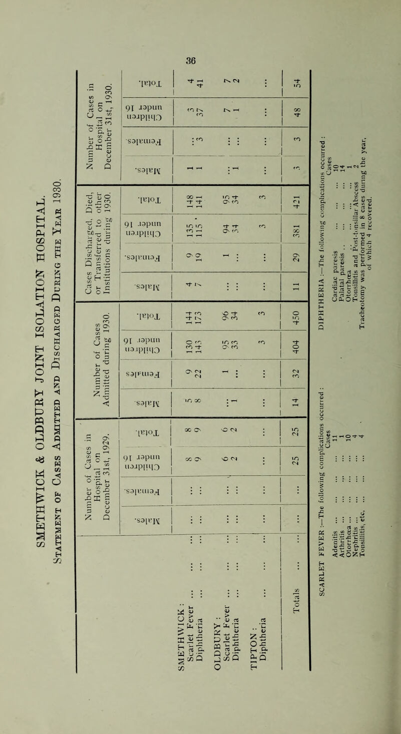 SMETHWICK & OLDBURY JOINT ISOLATION HOSPITAL. Statement of Cases Admitted and Discharged During the Year 1930. Number of Cases in Hospital on December 31st, 1930. 'IBIOI rf r>. cs : 1 -t 1 g\ J3pun U9JP1U|3 : fO . oo •S3IL’U13^»J : : : ro •S3iei\; ; -H ; Cases Discbarged, Died, or Transferred to other Institutions during 1930. 'IL'IO.! 00 ^ »o ^ 91 .iDpiin UD.ipill|3 «ri ft- fT GC •SDirui;)^ O O’ ^ t I • • O' ■saiuj^ ^ I'N. 11 1 - Number of Cases Admitted during 1930. •['Ooi -r fo o 'T -1- i'>» O' ro 450 91 .I3pLUl iia.ipiuiO O iCi r<% <-n ~t O^ fO 404 C>| ^ • ri : : O'! saiKK tr, oc 1 ^ 1 rr Number of Cases in Hospital on December 31st, 1929. 1 'Li^loX Qc O' o CN : ■ «o 9[ J9pun lUipiPO Gc o no : »o •SD[irLU3^^{ : : : : : : •san’K ; : i : : SMETHWICK : Scarlet Fever. Diphtheria . OLDBURY: Scarlet Fever. Diphtheria . TIPTON ; Diphtheria Totals . O T. 'O [£ (/) . x; VO :< ■£ * s u i.* ! i.s s .« £•= oic •o 'u 5 « & ■- i </i >•> ill .yu & H . . . I : ^ t«.J2 « .2.2 6^5:0 -o -c 'C = JA « £ o O’ W -O “u -i- C ^ < < O Z H H W < U V)