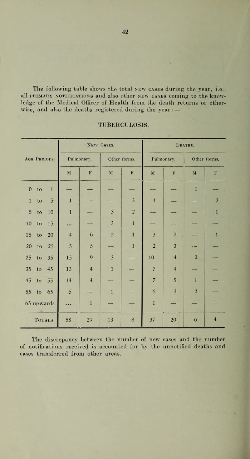 The following table shows the total new cases during the year, i.e., all I’liiMABY NOTiEiCATioNs and also other new cases coming to the know¬ ledge of the Medical Officer of Health from the death returns or other¬ wise, and also the deaths registered during the year : — TUBERCULOSIS. New Cases. Deaths. Age Periods. Pulmonary. Other forms. Pulmonary. Other forms. F M F M F M F 0 to 1 1 to 5 1 — — 3 1 — 1 2 5 to 10 1 — 3 2 — — 1 10 to 15 ... — 3 1 — — — 15 to 20 4 6 2 1 3 2 — 1 20 to 25 5 5 — 1 2 3 — — 25 to 35 15 9 3 — 10 4 2 — 35 to 45 13 4 1 — 7 4 — 45 to 55 14 4 — — 7 5 1 — 55 to 65 5 — 1 — 6 2 2 — 65 upwards ... 1 — — 1 — — — Totals 58 29 13 8 37 20 6 4 The discrepancy between the number of new cases and the number of notifications received is accounted for b3' the unnotified deaths and cases transferred from other areas.