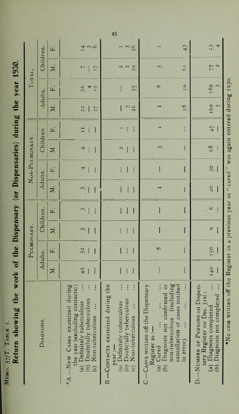 Mkmo. 37/T. Tabt-k i. Return showing the work of the Dispensary (or Dispensaries) during the year 1930. < U i-- 1 C/2 i—t tx^ 'O 0- m — ‘ 4 ;?• rt I I-.. > 02 txl =  ■v* < z 0 15 u ^ i. 1 5 cu z 0 in Uh* ^1 1 Z TD c, eO| 1 V TJ CO 1 1 >* < z 15 u s CO| 1 s 3 Pu c/2 4-* 3 ttl 1 1 49 t/'i I I I U) O y. O < bJD •• : G ^ • • *-j h ^ 03 ^ (/) s8| Is? ^ D U •*“• <u a> X a> ■ /} X _ c/2 . CJ - - 1) I^Q < * cn G 3 u G ■ >> u 02 G ^ ^ 3 jS v G G O O OZ lo' ^ o; bjo G T3 TD O) ;/) c/2 3 II G cj u u u 0) O) Xi Xi s . G 3 X O) C/2 H O < H Z o o I K w (J >-'G: ^ % :2 X I -51 f i- o 5 Sqpz G ^ CJ oo > f 4 0) Cl c/2 Q u 4-^ ce o ■- tuD'C O G 02 X! ^ ■'5 C o C ^ • s i o o CG CJ C o & c/2 ;z c/2 < O I 0 1) O U) a « t; o JH bcV'g c^ G <-> o C S c/> ^ Number of Persons on Dispen¬ sary Register on Dec. 31st: (a) Diagnosis completed ... 140 150 q 6 20 30 68 47 160 180 (b) Diagnosis not completed ... — — — — — — ! - — 3 3 *No case written off the Register in a previous year as “ cured ’’ was again entered during iq30.