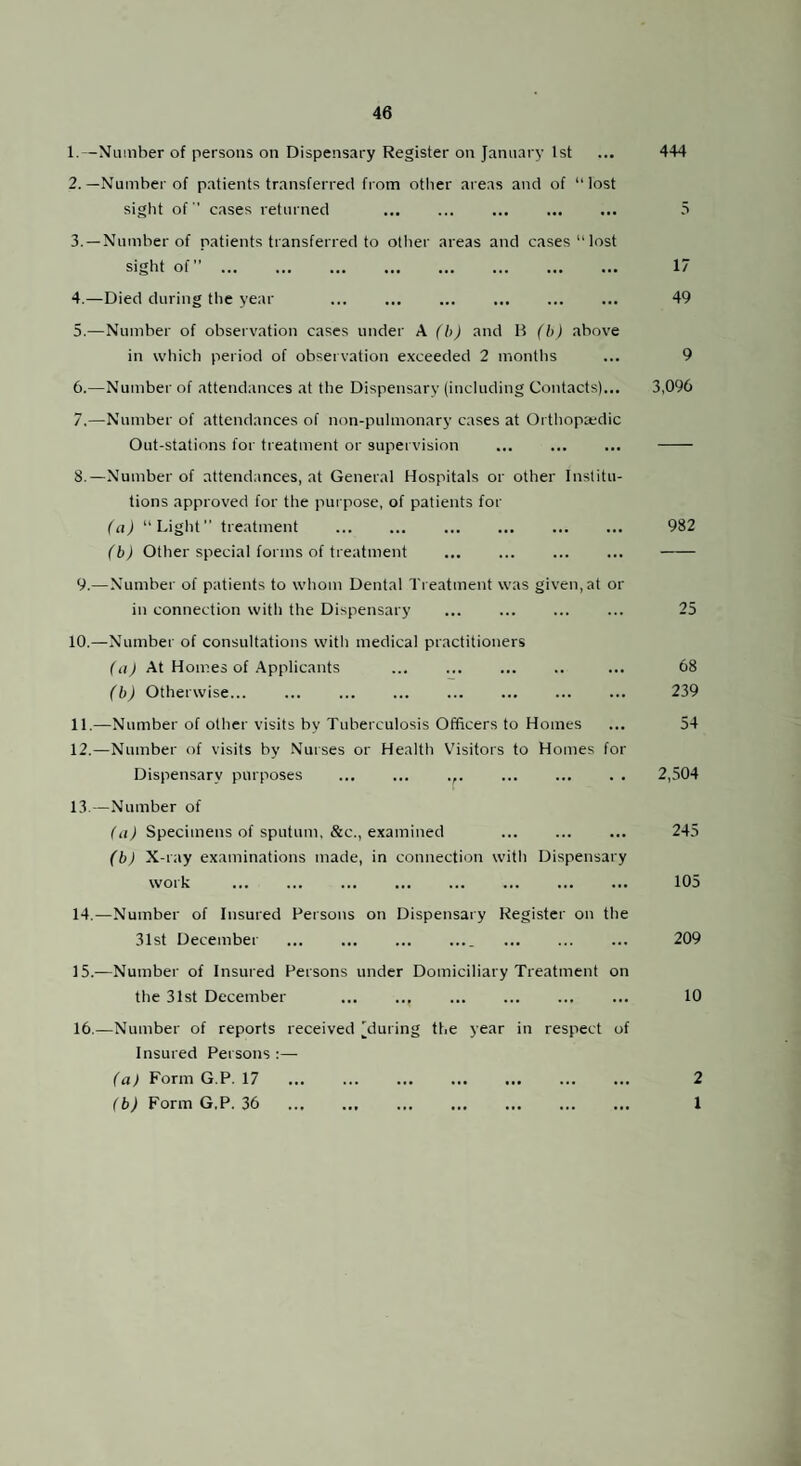 1. —Number of persons on Dispensary Register on January 1st ... 444 2. —Number of patients transferred from other areas and of “lost sight of  cases returned . 3. —Number of patients transferred to other areas and cases “lost sight of”. 17 4. —Died during tlie year ... ... ... ... ... ... 49 5. —Number of observation cases under A. (b) and H (h) above in wliicli period of observation exceeded 2 months ... 9 6. —Number of attendances at the Dispensary (including Contacts).,. 3,096 7. —Number of attendances of non-pulmonary cases at Orthopaedic Out-stations for treatment or supervision . . 8. —Number of attendances, at General Hospitals or other Institu¬ tions approved for the purpose, of patients for (a) “Light” treatment . 982 (b) Other special forms of treatment . . 9.—Number of patients to whom Dental Treatment was given, at or in connection with the Dispensary 10. —Number of consultations with medical practitioners (tj) At Homes of Applicants (b) Otherwise... . 11. —Number of other visits by Tuberculosis Officers to Homes 12. —Number of visits by Nurses or Health Visitors to Homes for Dispensary purposes .^. 13. —Number of fa) Specimens of sputum. &c., examined . (b) X-ray examinations made, in connection with Dispensary work . 25 68 239 54 2,504 245 105 14. —Number of Insured Persons on Dispensary Register on the 31st December ... ._ . ... 209 15. —Number of Insured Persons under Domiciliary Treatment on the 31st December . . ... 10 16. —Number of reports received 'during the year in respect of Insured Persons :— (a) Form G.P. 17 . 2 (b) Form G.P. 36 . 1