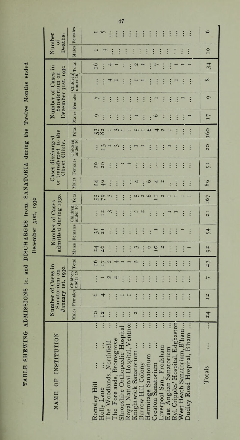 TABLE SHEWING ADMISSIONS to, and DISCHARGES from, SANATORIA during tfie Twelve Months ended December 31st, 1930