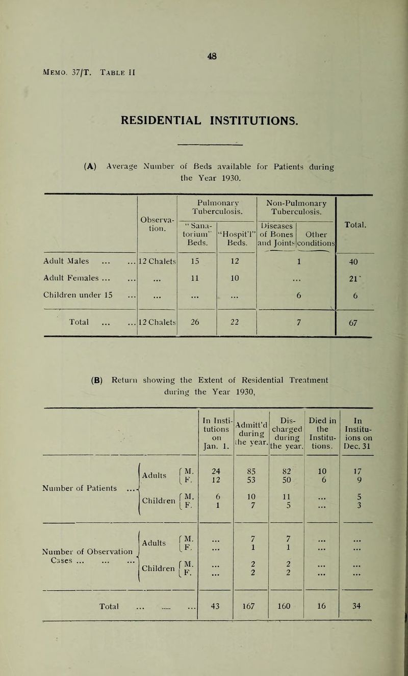 Memo. 37/T. Table II RESIDENTIAL INSTITUTIONS. (A) Average Number of Beds available for Patients during tlie Year 1930. Observa¬ tion. Pulmonary Tuberculosis. Non-Pulmonary Tuberculosis. Total. Sana¬ torium’ Beds. ■‘HospitT’ Beds. diseases of Bones and Joints Other conditions Adult .Males 12 Chalets 15 12 1 40 Adult Females. ... 11 10 * 21’ Children under 15 ... ... ... 6 6 Total . 12 Chalets 26 22 7 67 (B) Return sliowing the Extent of Residential Treatment during the Year 1930, In Insti¬ tutions on Jan. 1. .Admitt'd during ihe year. Dis¬ charged during the year. Died in the Institu¬ tions. In Institu- ions on Dec. 31 Number of Patients ...s Adults Children p' 24 12 6 1 85 53 10 7 82 50 11 5 10 6 ... 17 9 5 3 Number of Observation j Cases. ...' A a 1. f M. Adults p Childien IS. ... 7 1 2 2 7 1 2 2 ... ... Total . 43 167 160 16 34