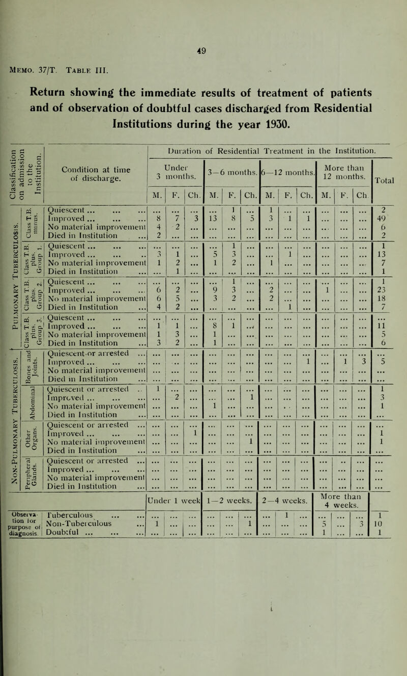 Mkmo. 37it. Table III. Return showing the immediate results of treatment of patients and of observation of doubtful cases discharged from Residential Institutions during the year 1930. Duration of Residential Treatment in the Institution. ^ O SZ ^ a ^ Condition at time of discharge. Under 3 months. 3 — 6 months. 6—12 months More than 12 months. Total ■5 — (/) c o 3 M. b'. Ch. M. F. Ch. M. F. Ch. M. F. Ch M . Quiescent. • • • ... ... ... 1 ... 1 ... ... ... 2 lJ H s Impioved. 8 7 3 13 8 5 3 1 1 . . . ... • • . 49 V) ;/) No material improvemenl 4 2 ... ... ... ... . . . • • . ... . . . 6 O U ■■ Died in Institution 2 ... ... ... ... ... ... ... ... ... ... 2 D m ^ Quiescent ... ... ... ... ... 1 ... ... ... ... ... ... 1 H &. Improved ... 3 1 ... 5 3 ... ... 1 ... ... ... 13 V5.5 5 rt c-S No material improvement 1 2 ... 1 2 ... 1 ... ... • *• ,,, 7 p □ 'j Died in Institution ... 1 ... ... ... ... ... ... ... ... ... 1 M c-i Quiescent... ... ... ... 1 ... ... ... ... ... ... 1 a: ^ 5£ Ci. Improved ... 6 2 ... 9 3 ... 2 ... ... 1 ... 23 < y. S a, p No material improvement 6 5 ... 3 2 ... 2 ... ... ... ... ... 18 o u ^ Died in Institution 4 2 ... ... ... ... ... 1 ... ... ... ... 7 03 (O Quiescent ... ... ... ... ... ... ... ... ... ... ... ... 0. H Cl. Improved. 1 1 ... 8 1 . .V ... ... ... ... ... 11 lip No material improvement 1 3 ... 1 ... ... ... ... ... ... 5 5 Died in Institution 3 2 ... 1 ... ... ... ... ... ... ... ... 6 -c Quiescent-or arrested ... ... ... ... ... ... ... ... ... ... ... rt Improved... ... .. ... ... ... ... ... 1 ... 1 3 5 S’c No material improvement ... ... ... ... ... ... ... ... ... ... o 03 Died m Institution ... ... ... ... ... ... ... ... ... ... ... ... ... 'J X Quiescent or arrested .. 1 ... ... ... ... ... ... ... 1 X g Improved ... ... 2 ... ... 1 ... ... ... ... ... ... 3 0 No material improvement ... • •• ... 1 ... ... . . ... ... ... ... 1 < Died in Institution ... ... ... ... ... ... ... ... ... ... ... X Quiescent or arrested ... ... ... ... ... ... ... ... ... ... ... ... < V-. c il r. Improved ... ... ... 1 ... ... i ... ... ... ... ... 1 c Z t4 n t No material improvement ... ... ... ... ... ... ... ... ... ... 1 Died in Institution ... ... ... ... ... ... ... ... ... ... ... ... a- Quiescent or arrested ... ... ... i ... ... ... 1 ... ... ... ... ... .. ... ... z Improved ... ... ••• ... ... ... ... ... ... ... ... ... z No material improvement ... ... ... ... ... ... ... ... ... ... ... ... Died in Institution ... ... ... ... ... ... ... ... ... ... ... Under 1 week 1 — 2 weeks. 2—4 weeks. More than 4 weeks. Ubserva- ruberculous . ... 1 ... 1 ... 1 1 tion lor ; purpose ofi diagnosis. Non-Tuberculous Doubtful ... 1 1 1 ... 1 • • • ... ::: 5 1 ... 3 10 1 L